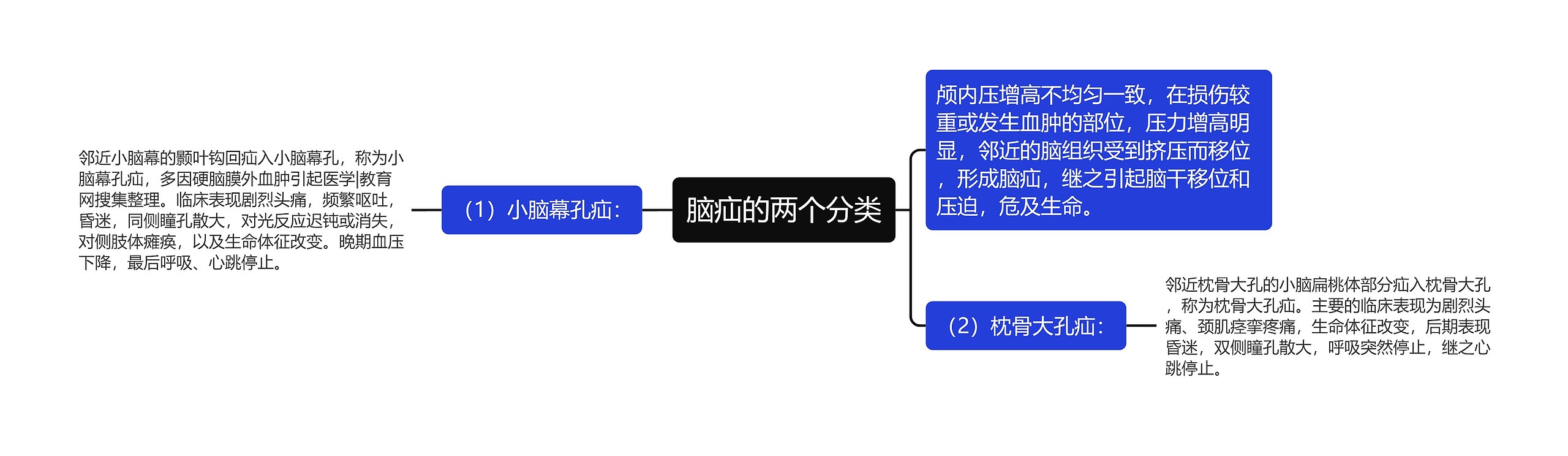 脑疝的两个分类思维导图