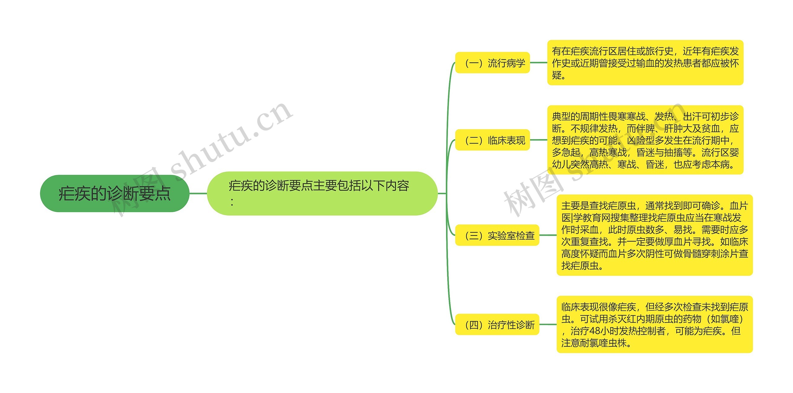 疟疾的诊断要点思维导图