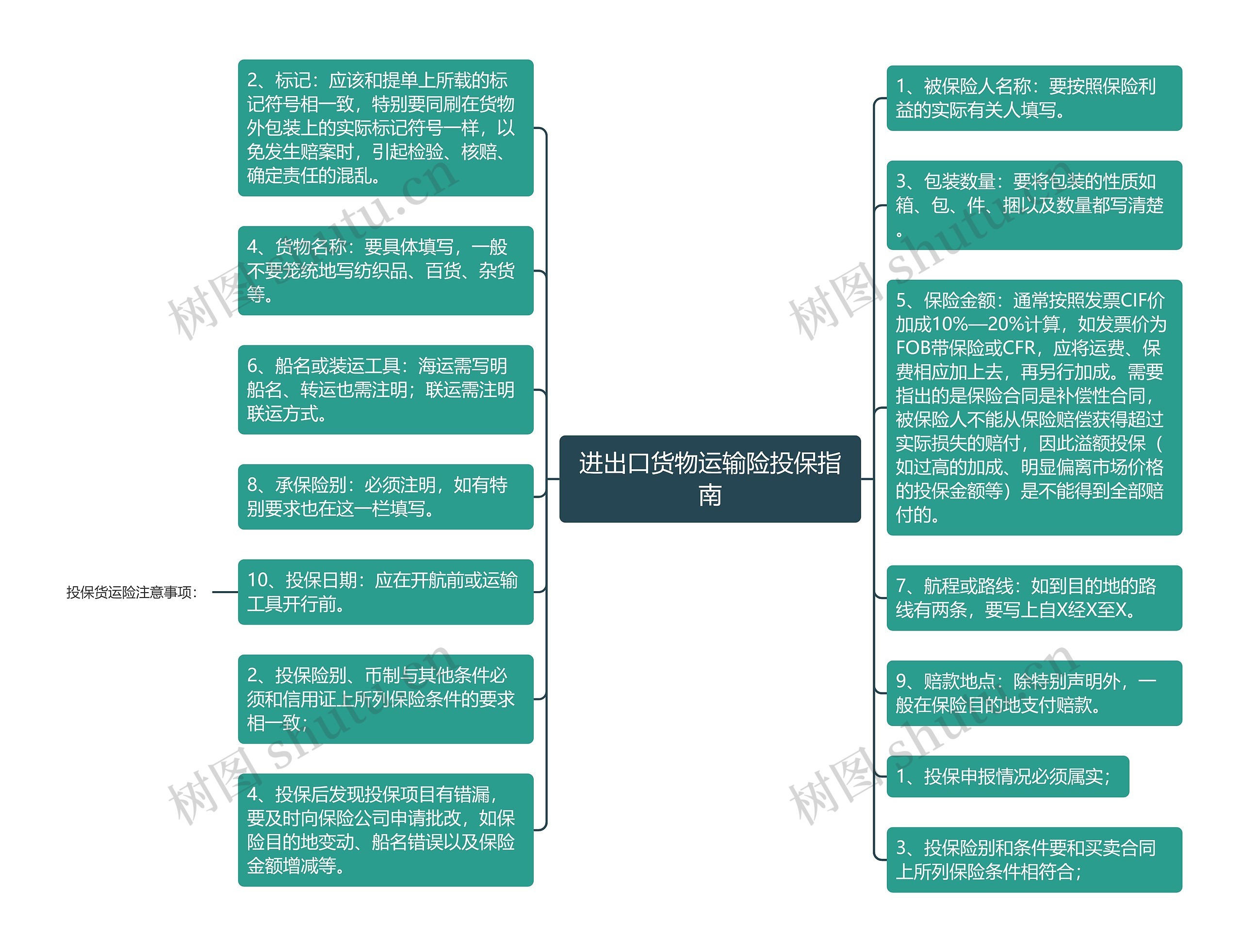 进出口货物运输险投保指南思维导图