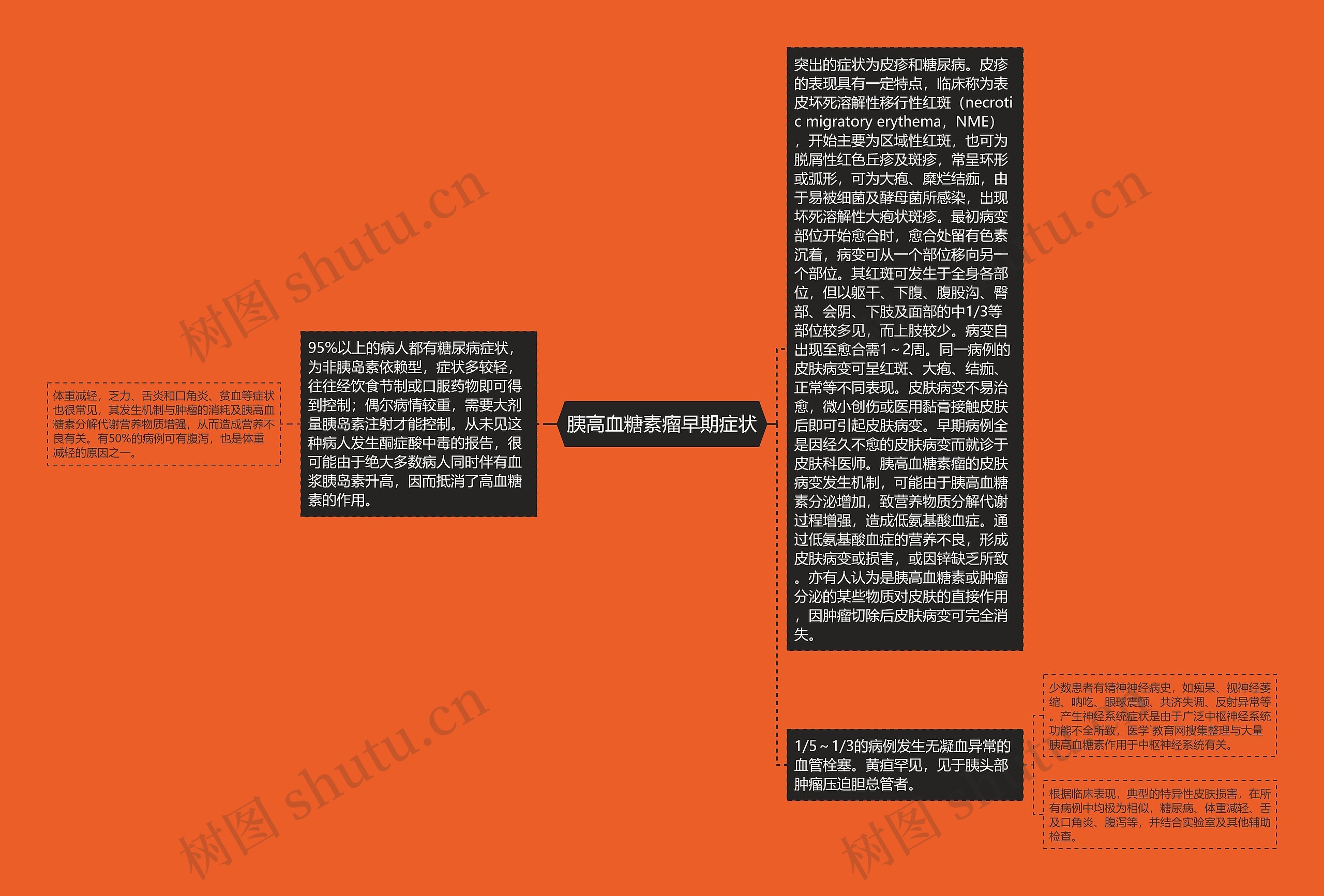 胰高血糖素瘤早期症状思维导图