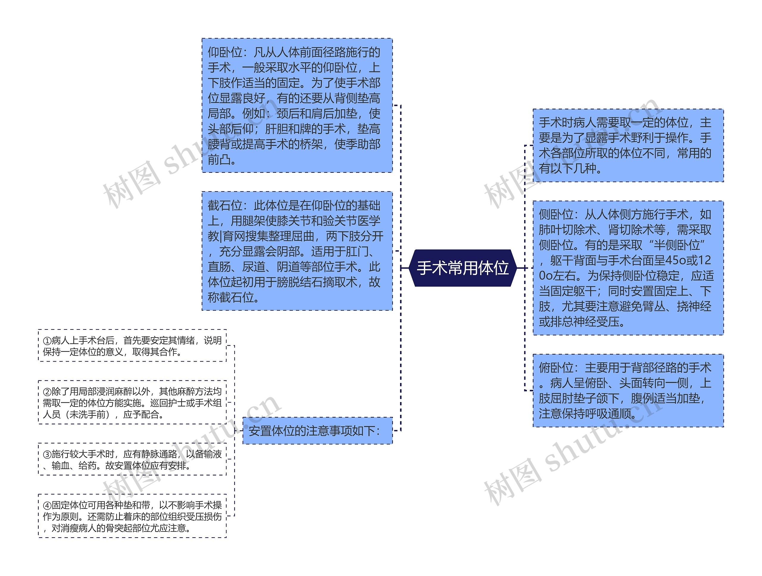 手术常用体位思维导图