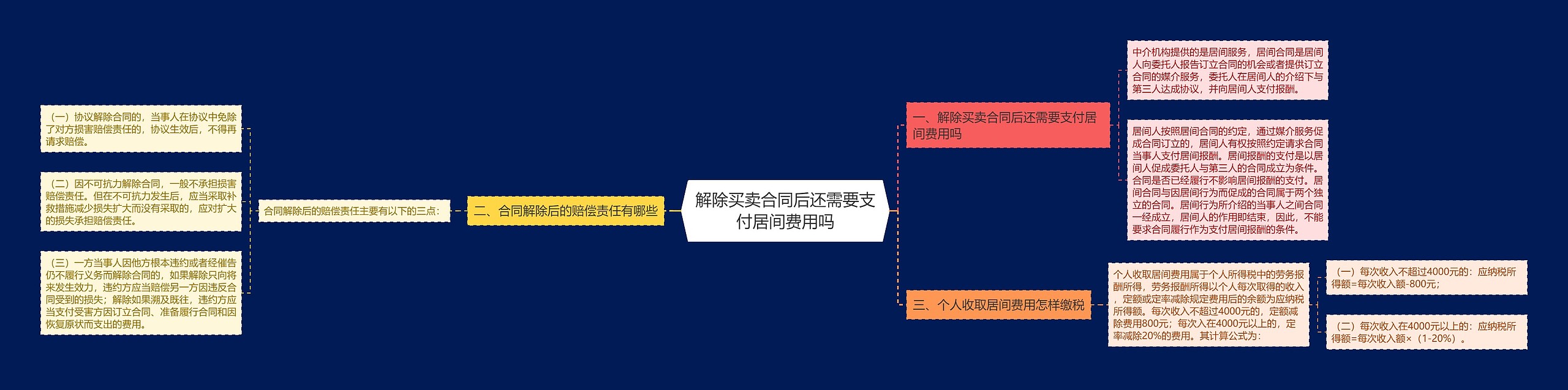 解除买卖合同后还需要支付居间费用吗思维导图