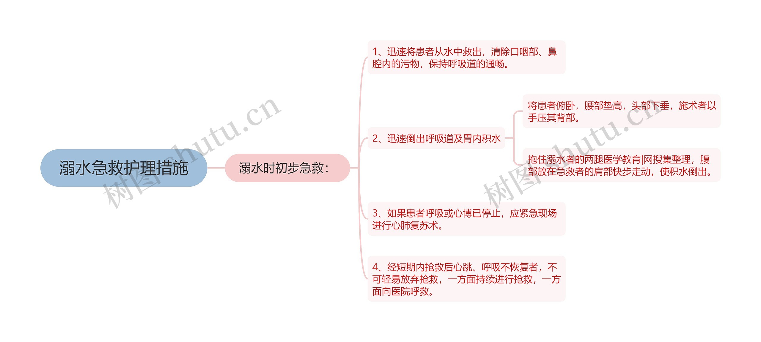 溺水急救护理措施思维导图