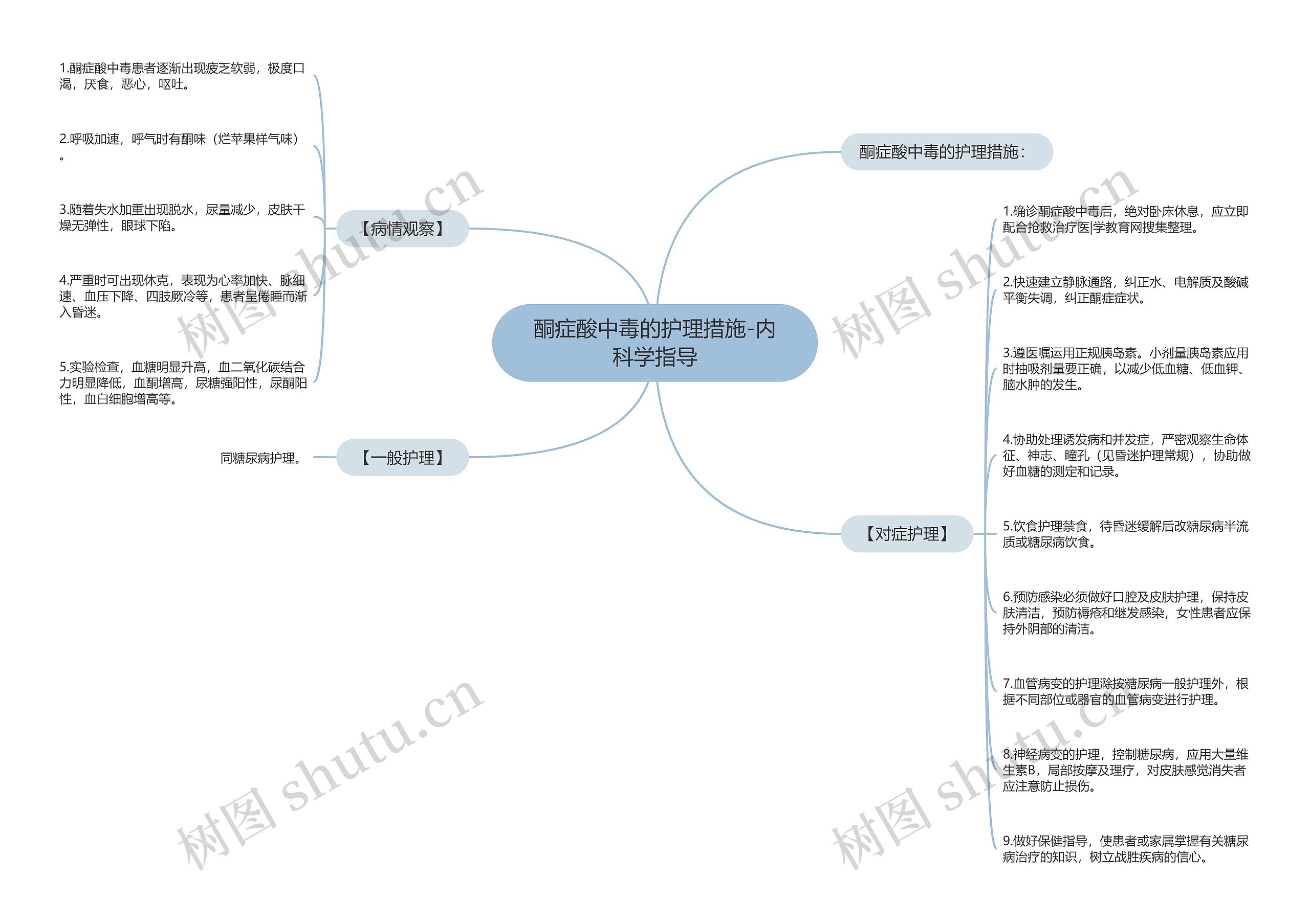 酮症酸中毒的护理措施-内科学指导思维导图