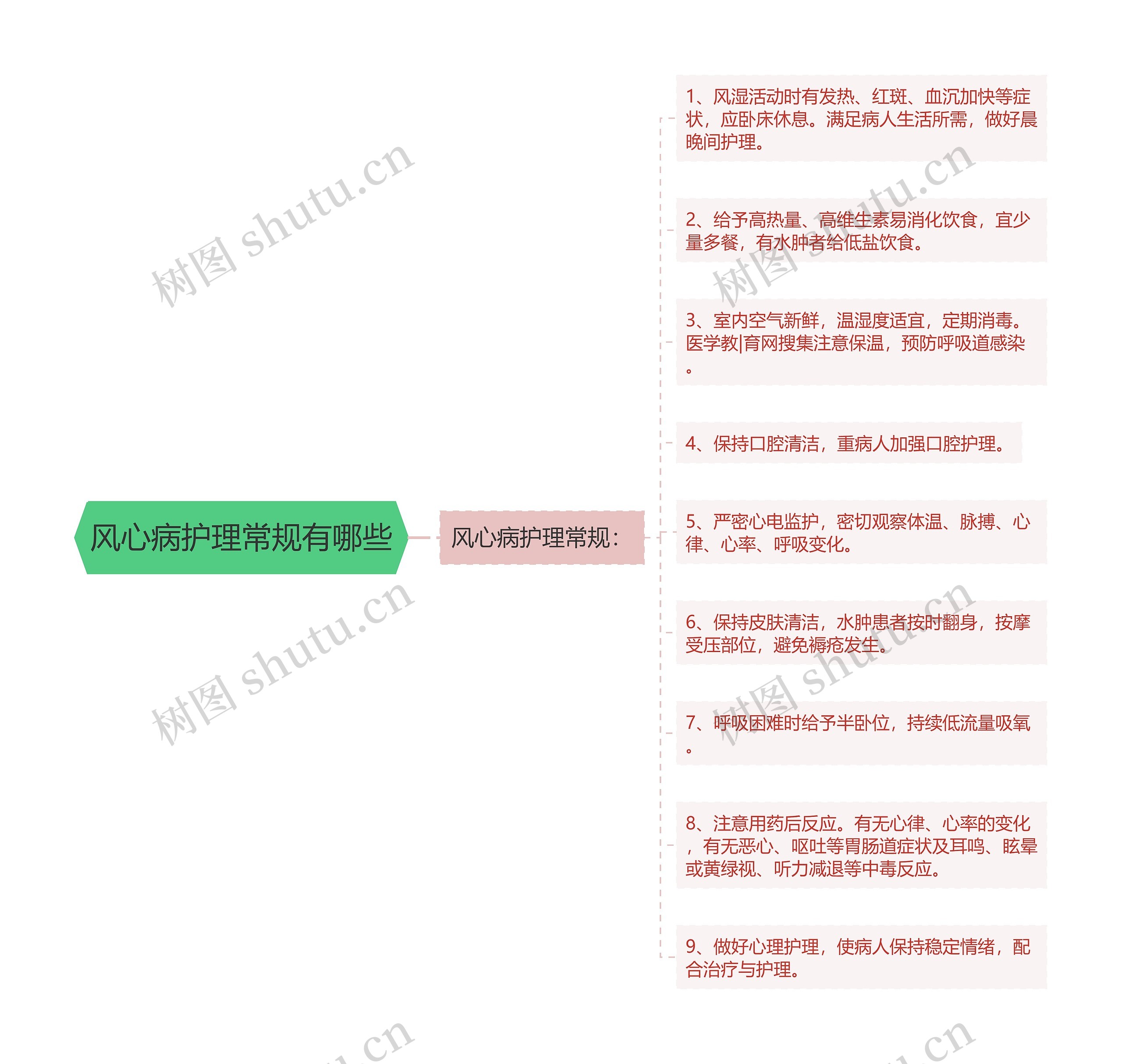 风心病护理常规有哪些思维导图