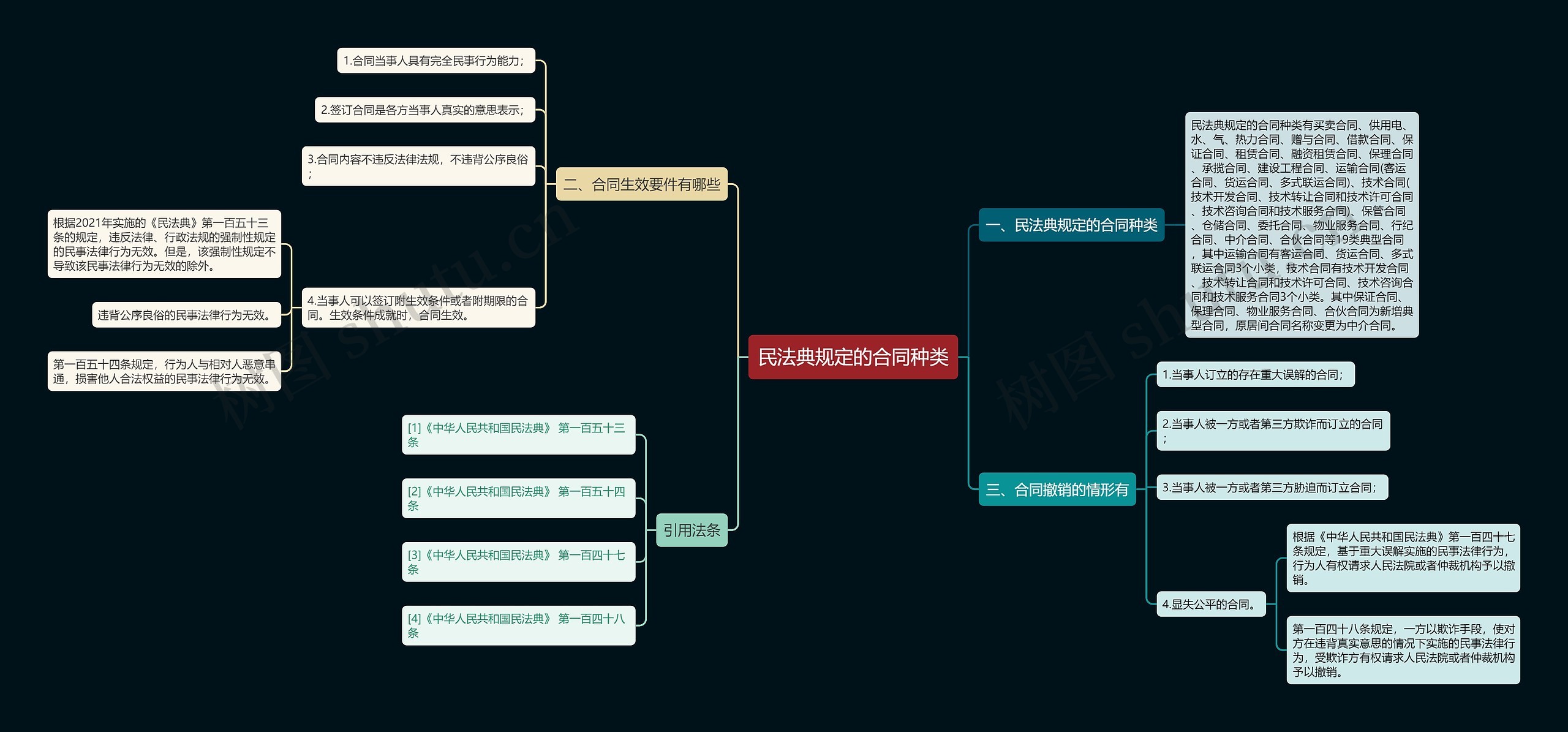 民法典规定的合同种类思维导图