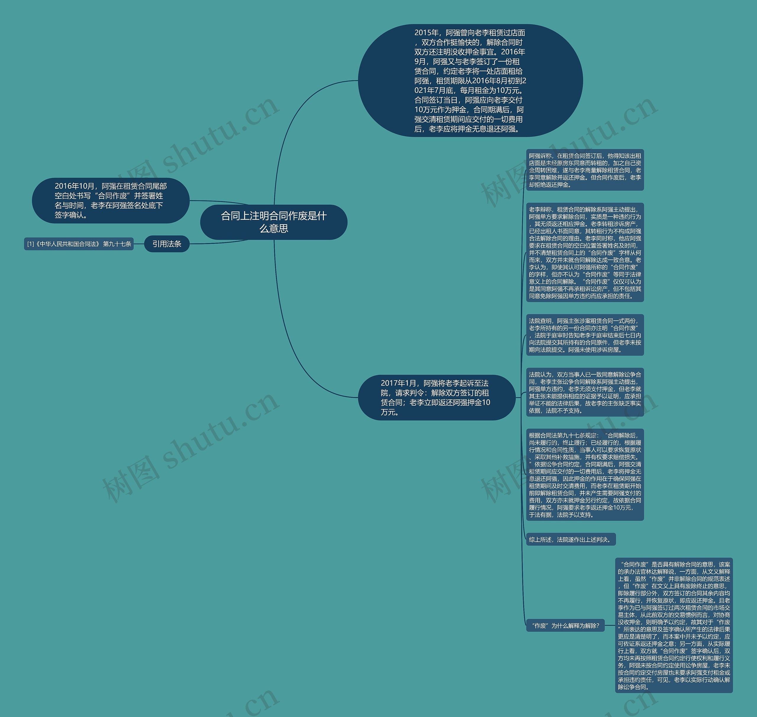 合同上注明合同作废是什么意思思维导图