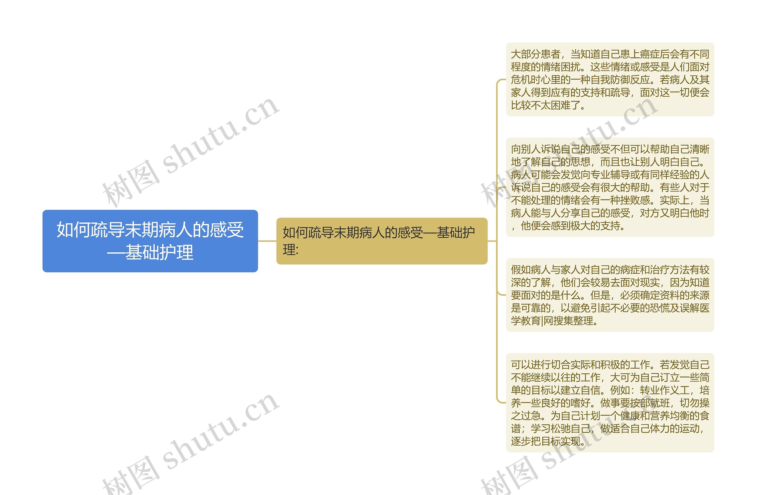 如何疏导末期病人的感受—基础护理思维导图