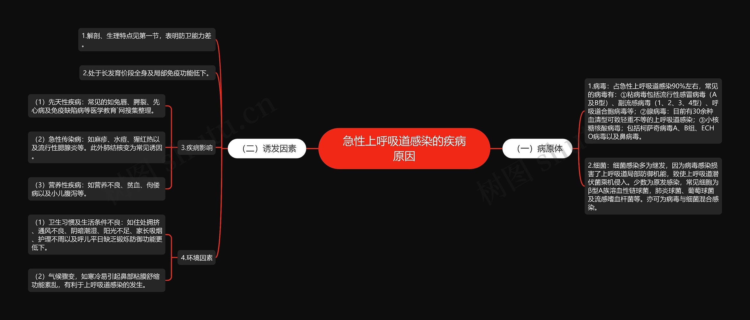 急性上呼吸道感染的疾病原因思维导图