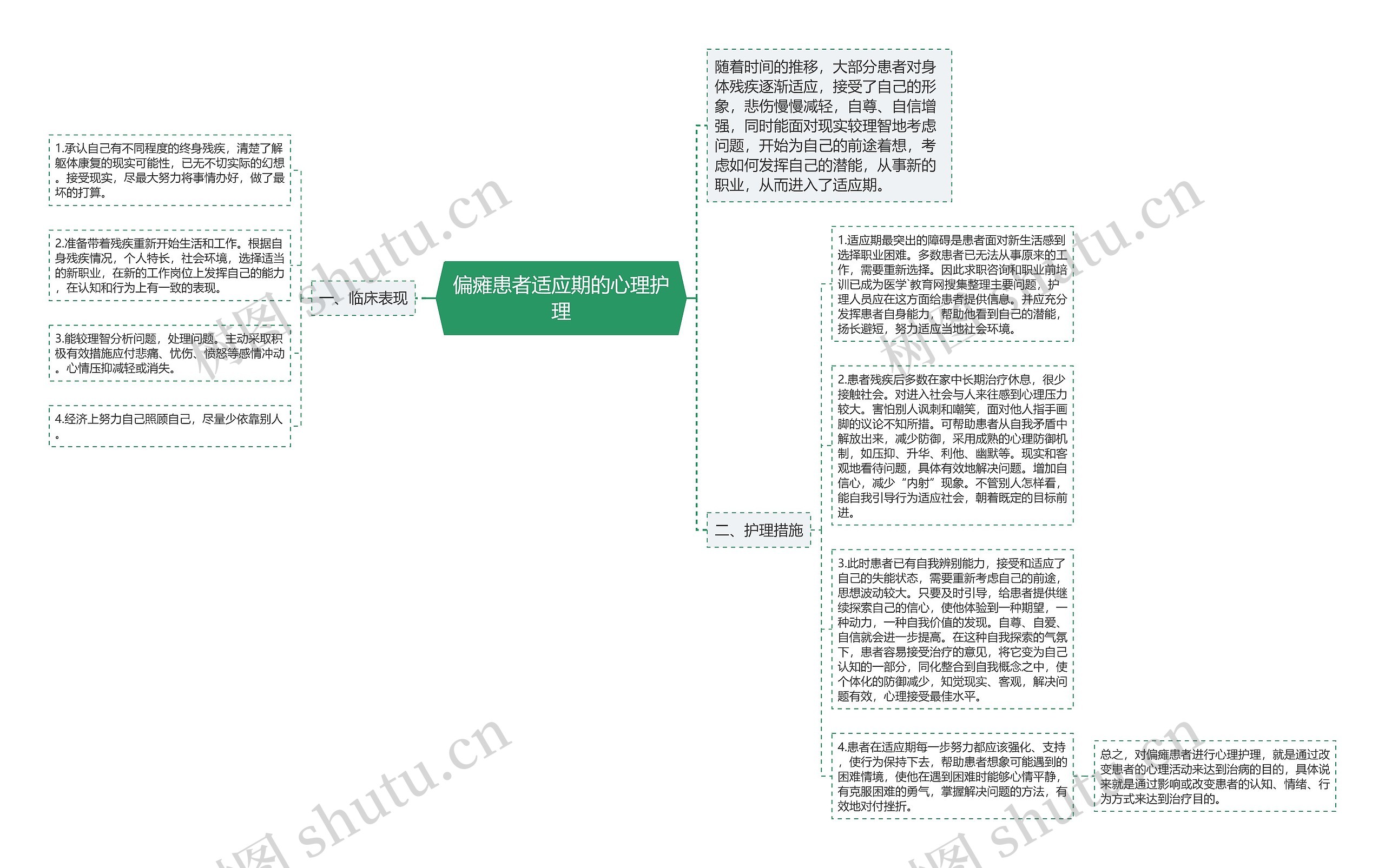 偏瘫患者适应期的心理护理思维导图