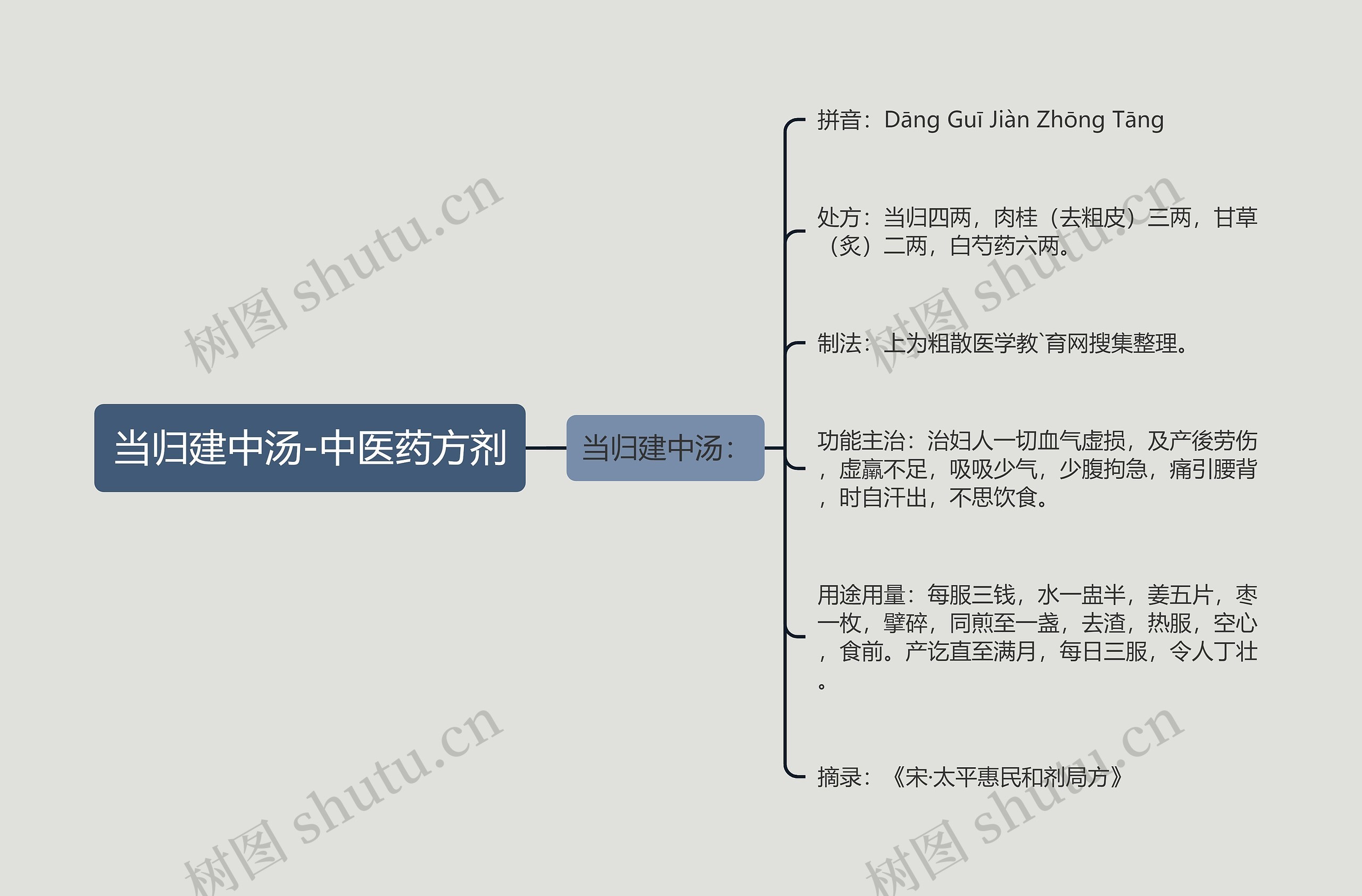 当归建中汤-中医药方剂思维导图