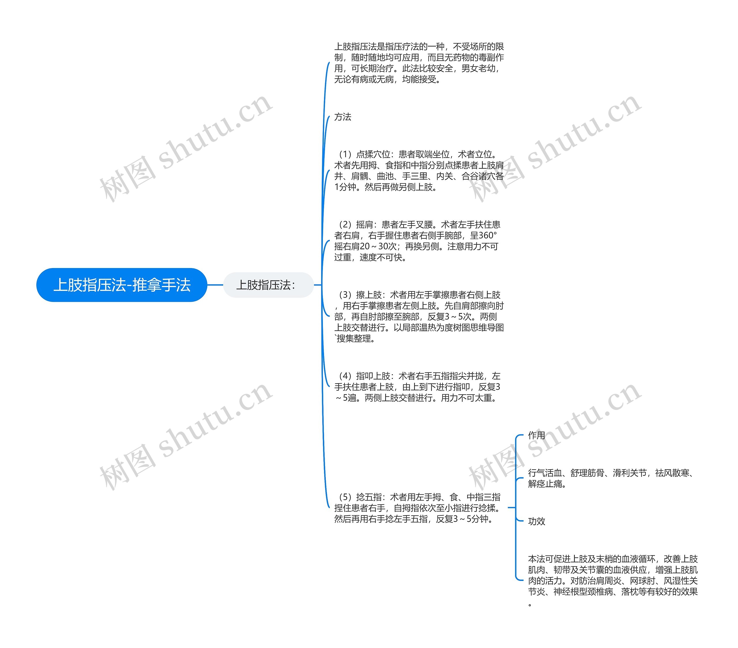 上肢指压法-推拿手法思维导图
