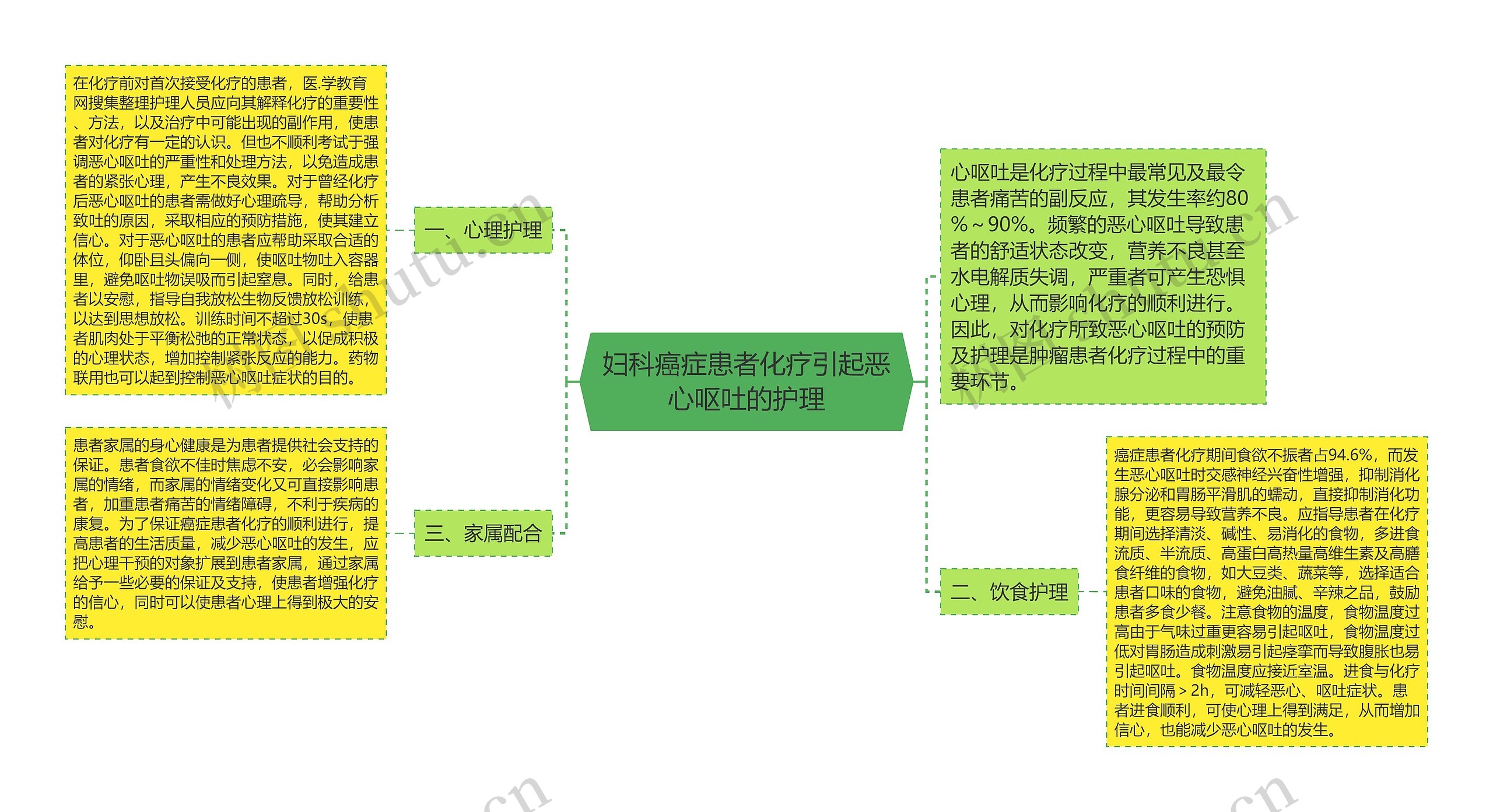 妇科癌症患者化疗引起恶心呕吐的护理