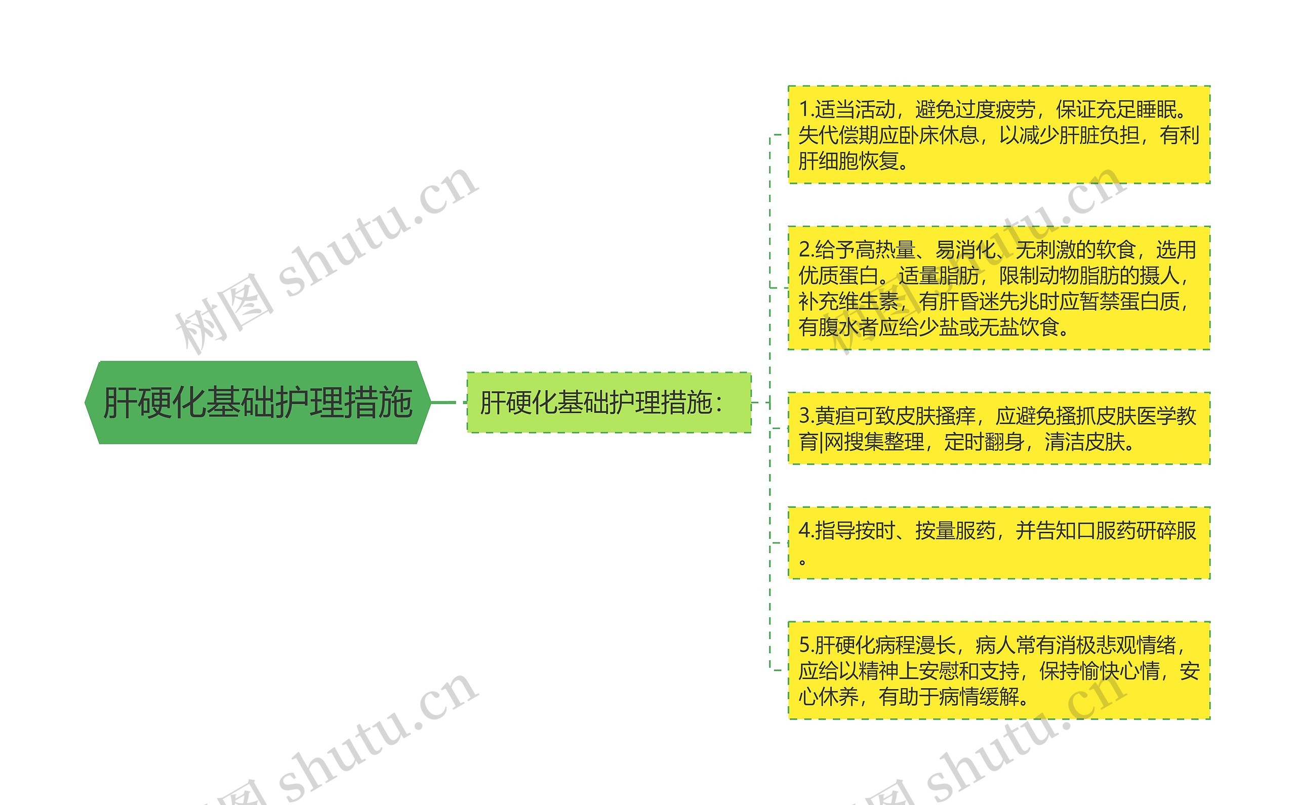 肝硬化基础护理措施