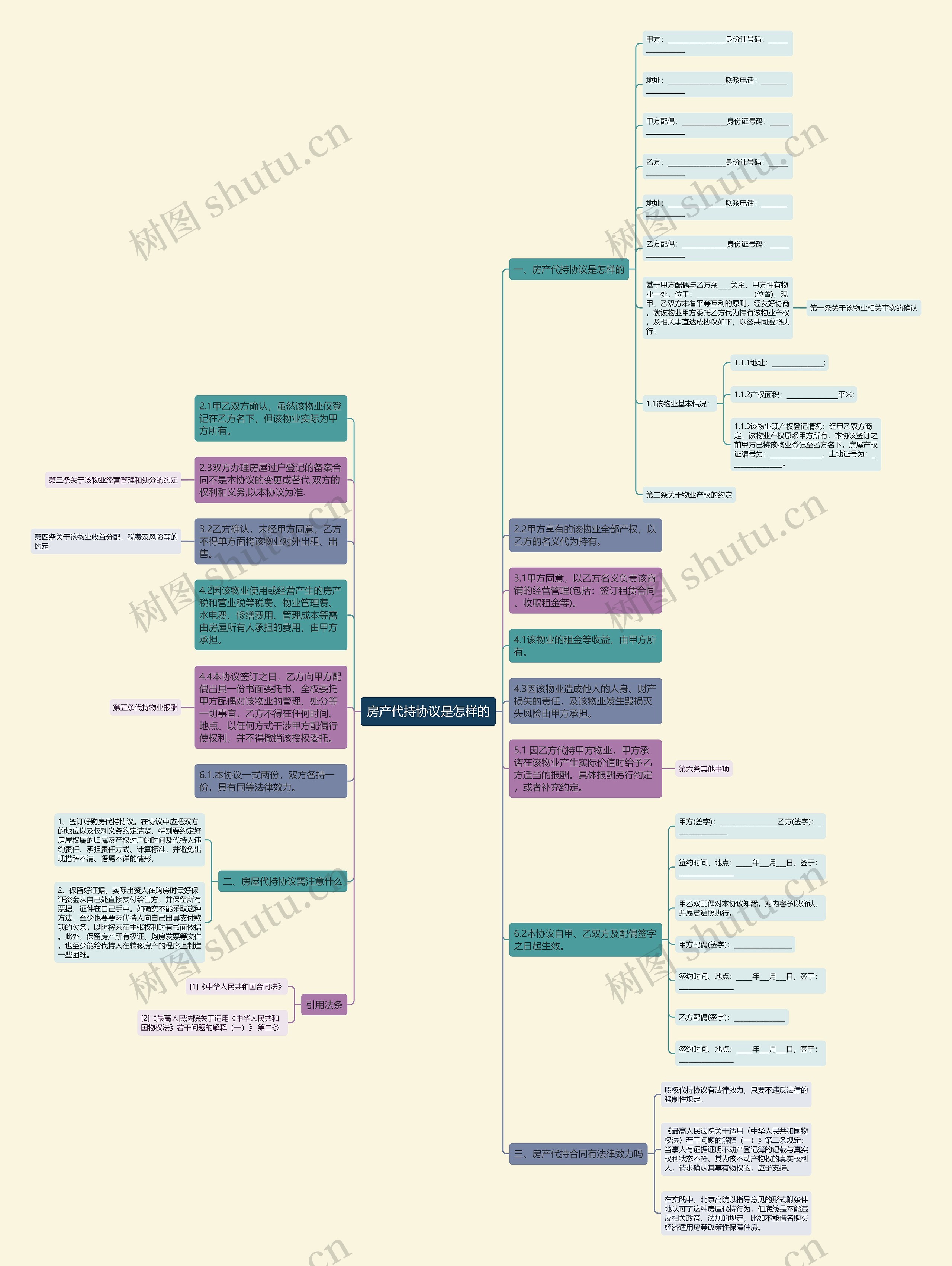 房产代持协议是怎样的思维导图