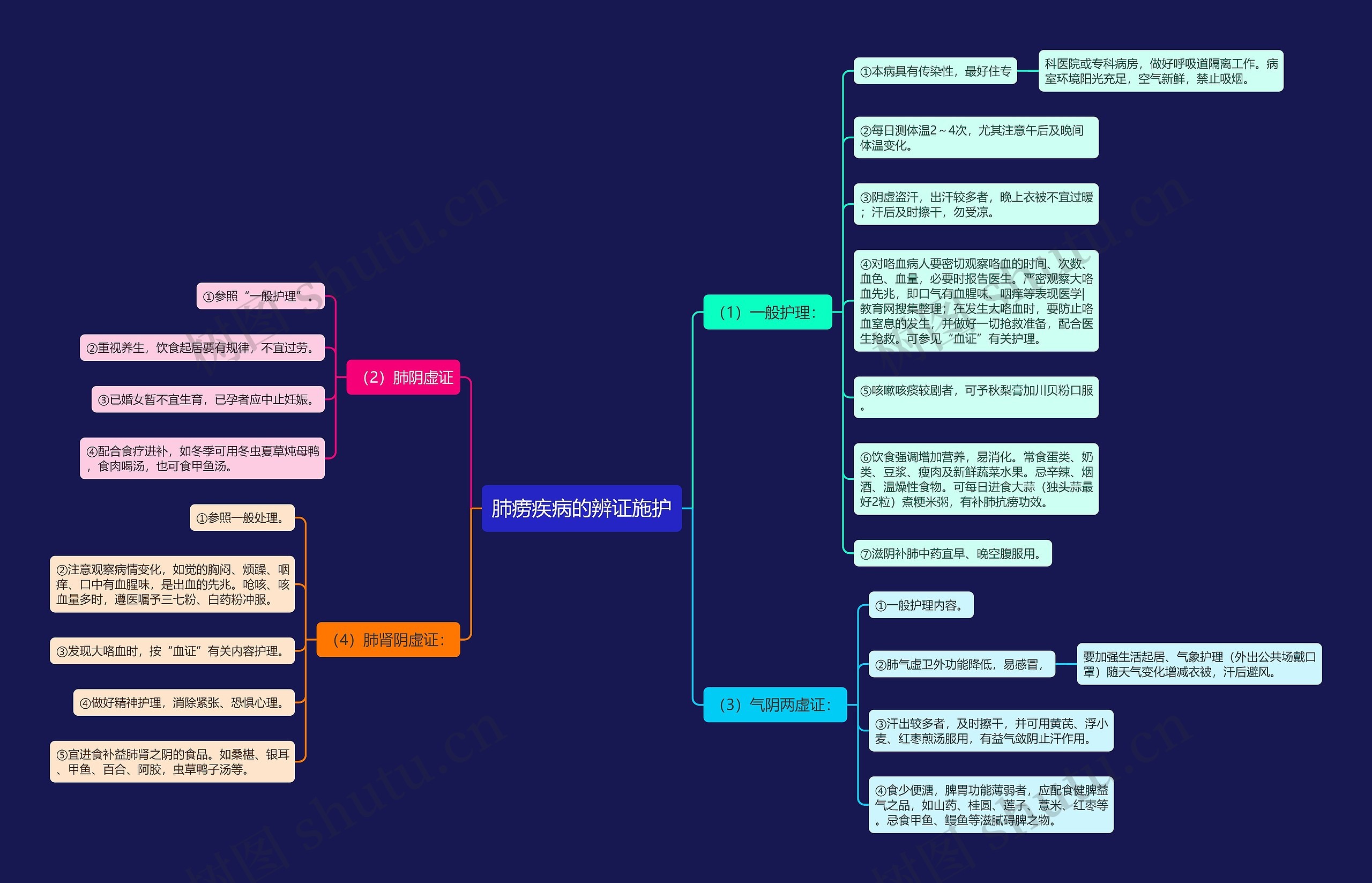 肺痨疾病的辨证施护 肺痨疾病的辨证施护