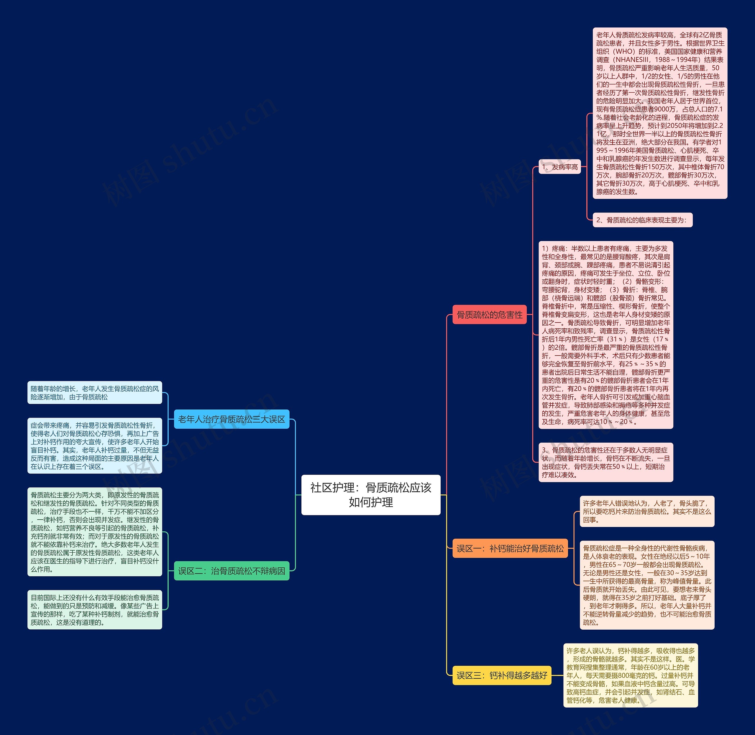社区护理：骨质疏松应该如何护理思维导图