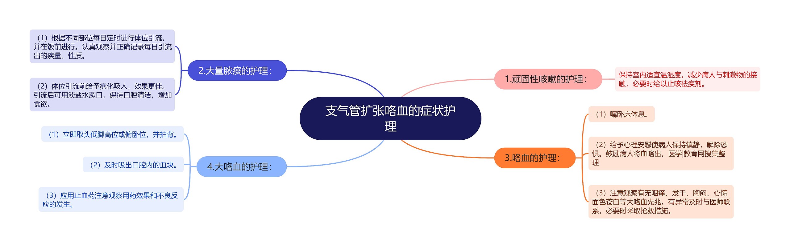 支气管扩张咯血的症状护理思维导图