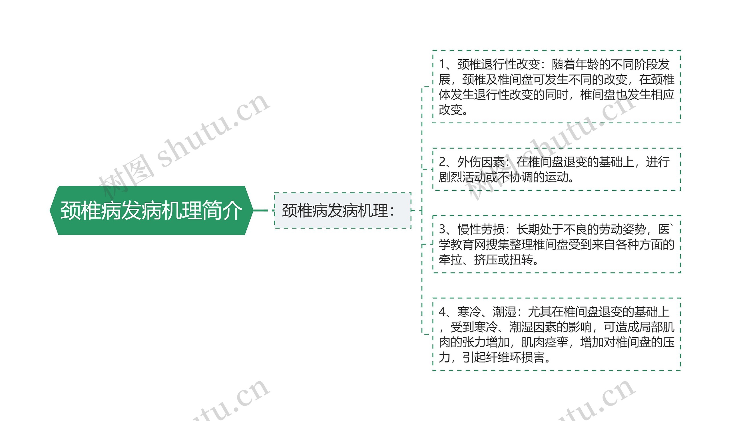 颈椎病发病机理简介