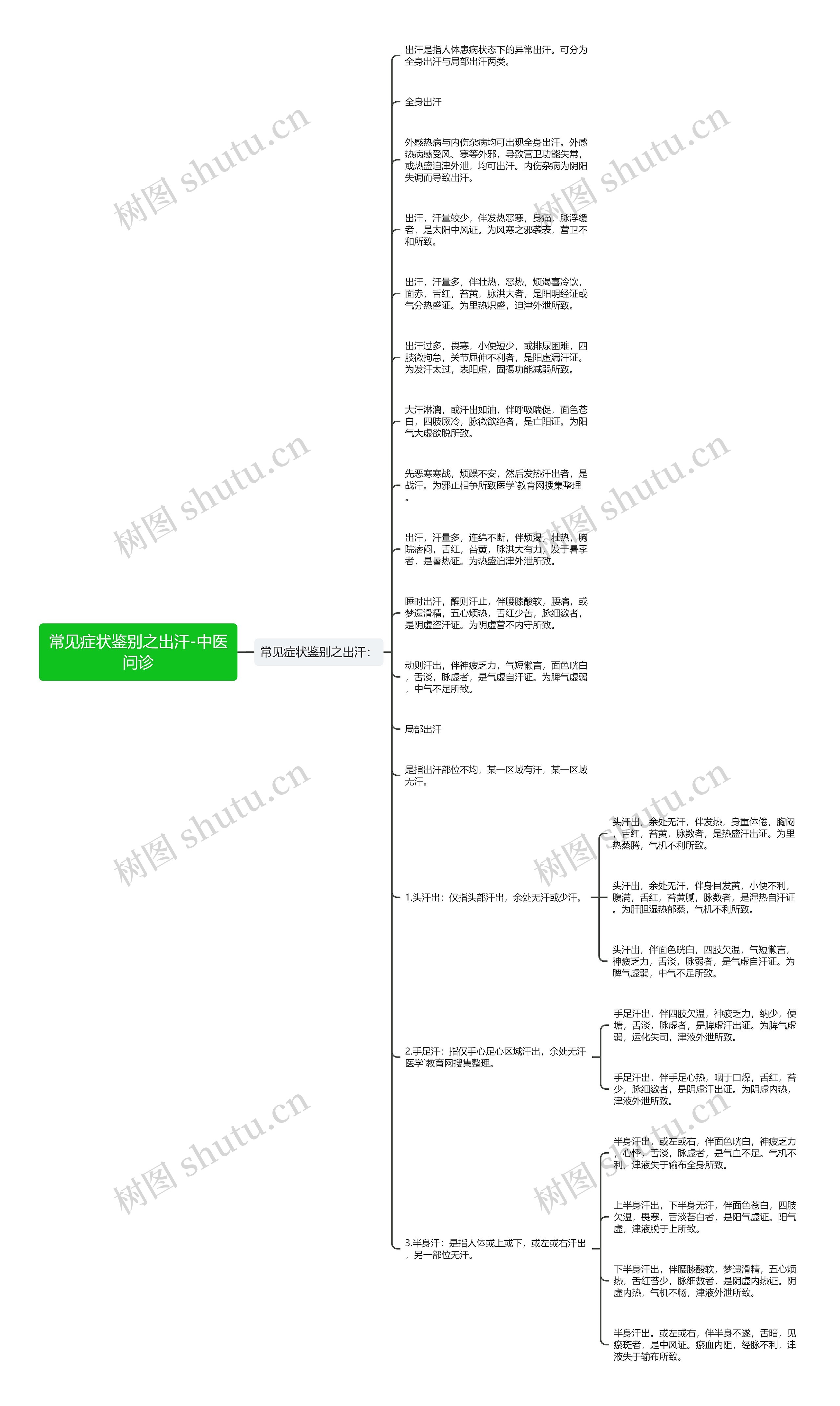 常见症状鉴别之出汗-中医问诊思维导图