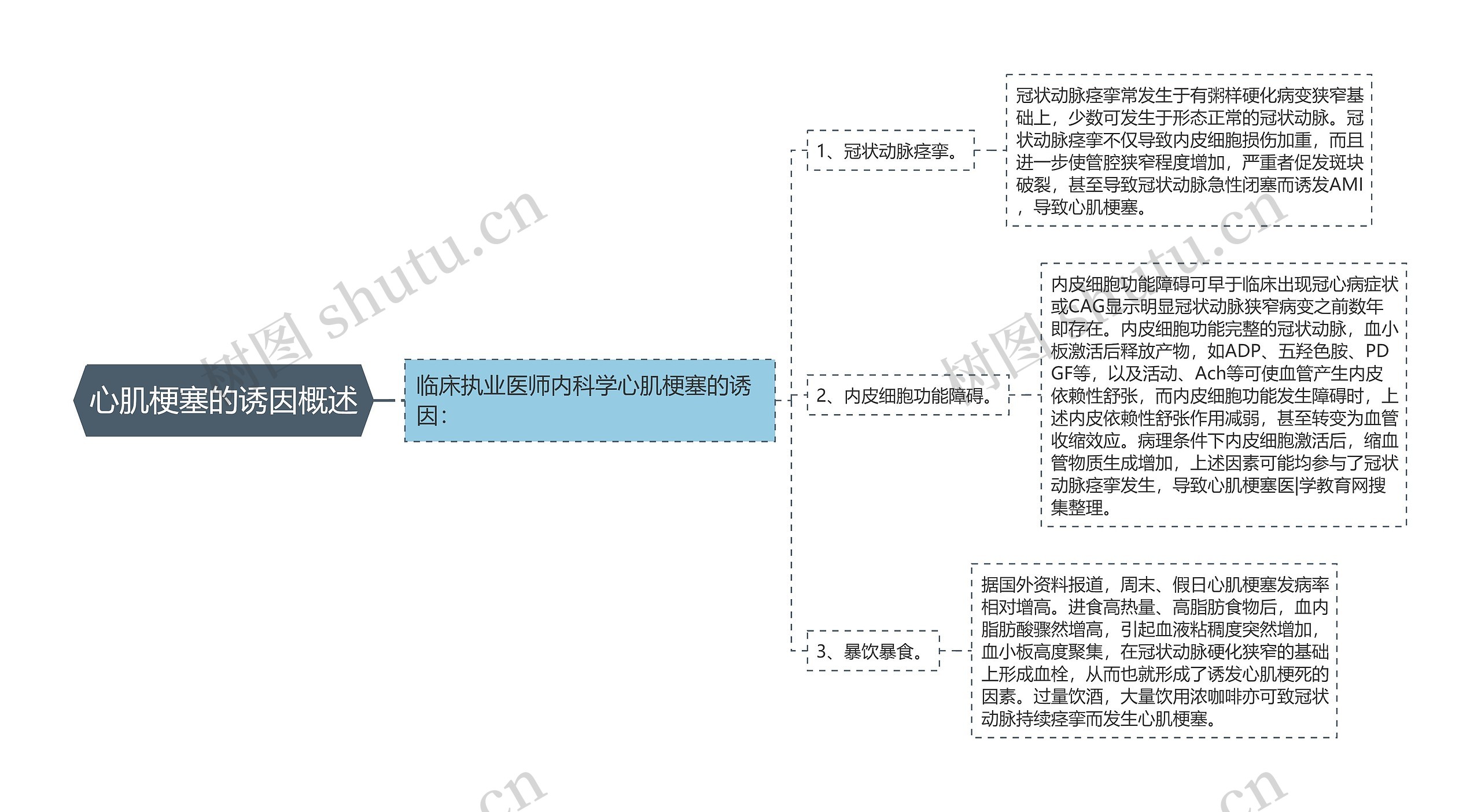 心肌梗塞的诱因概述