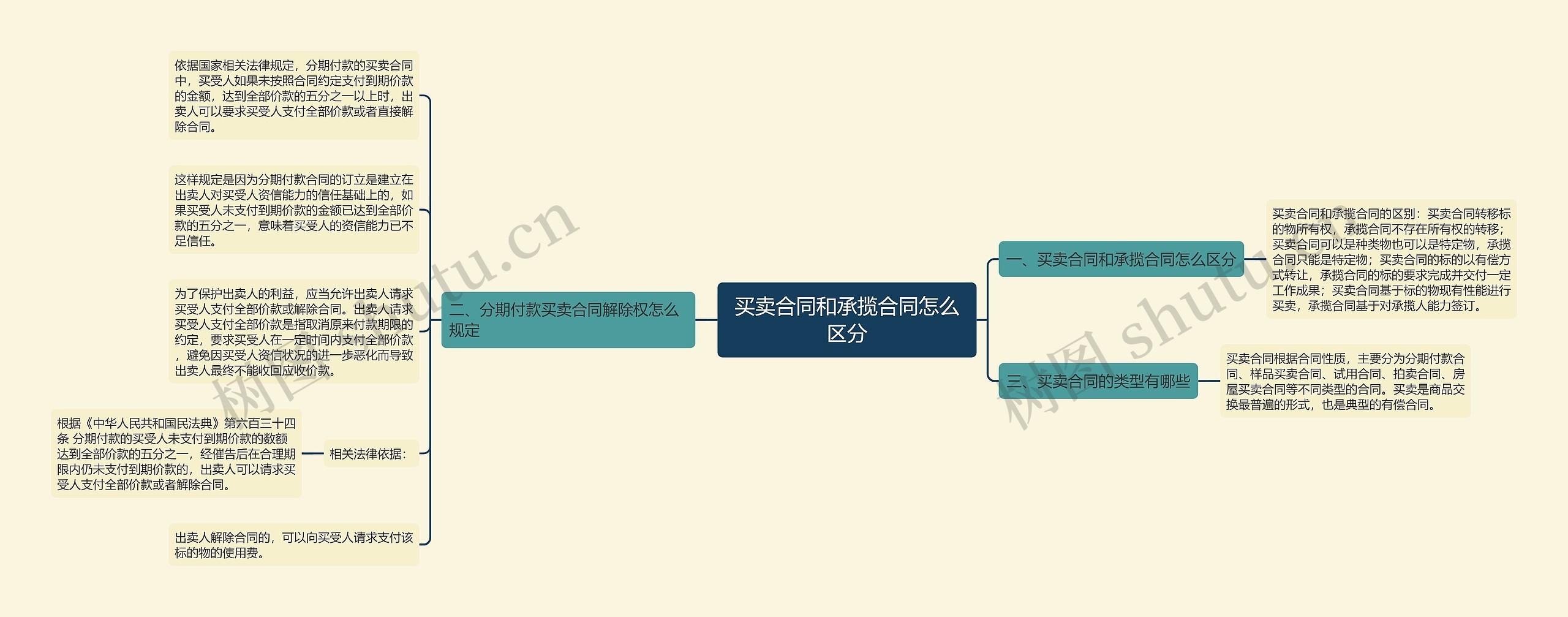 买卖合同和承揽合同怎么区分思维导图