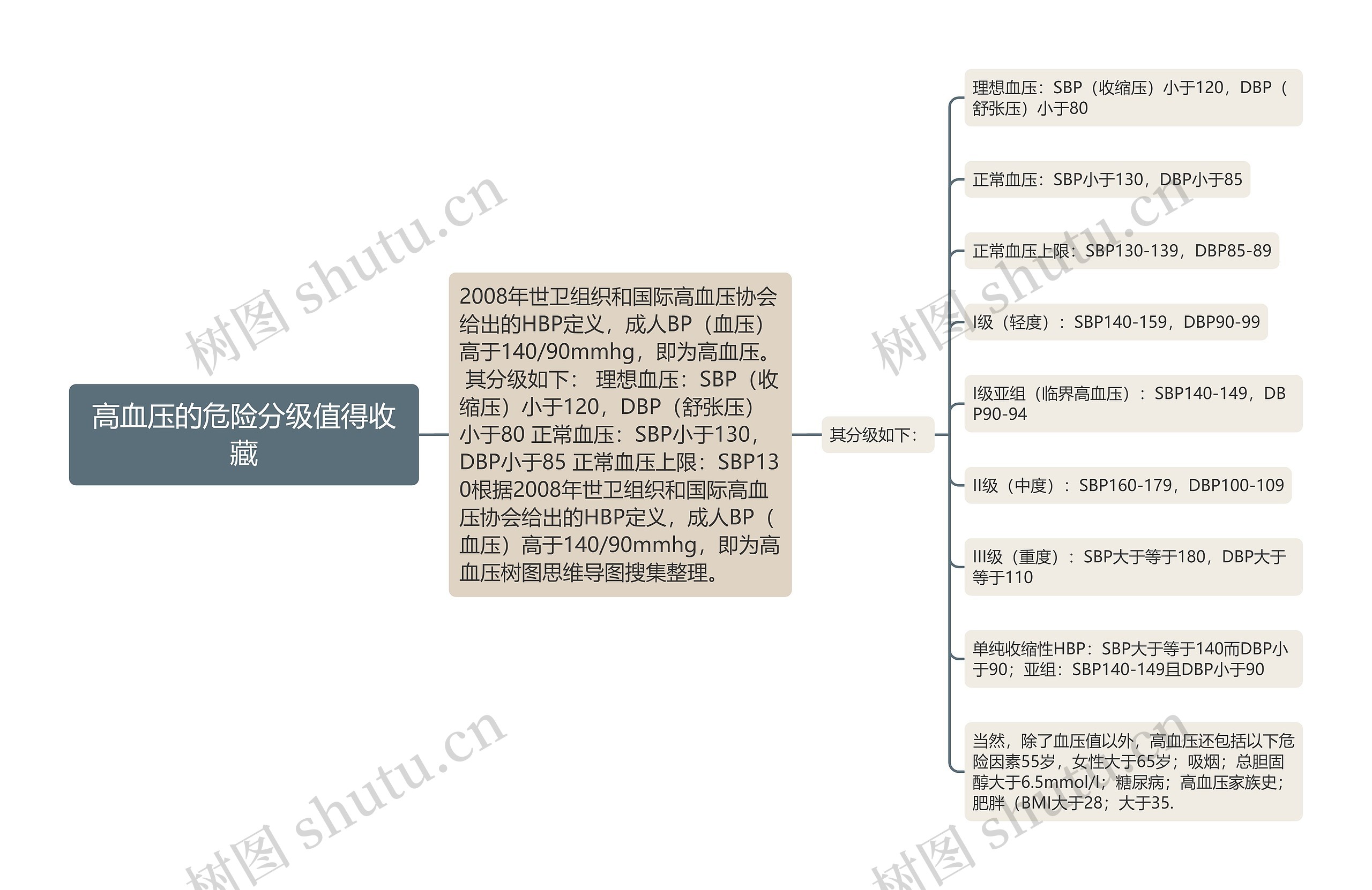 高血压的危险分级值得收藏思维导图