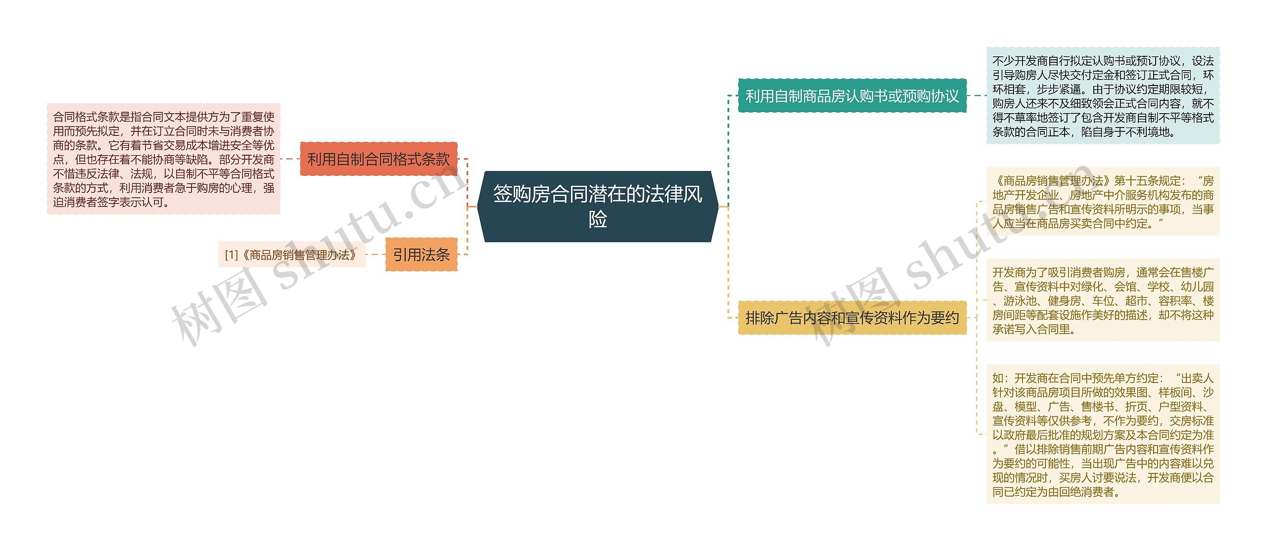 签购房合同潜在的法律风险