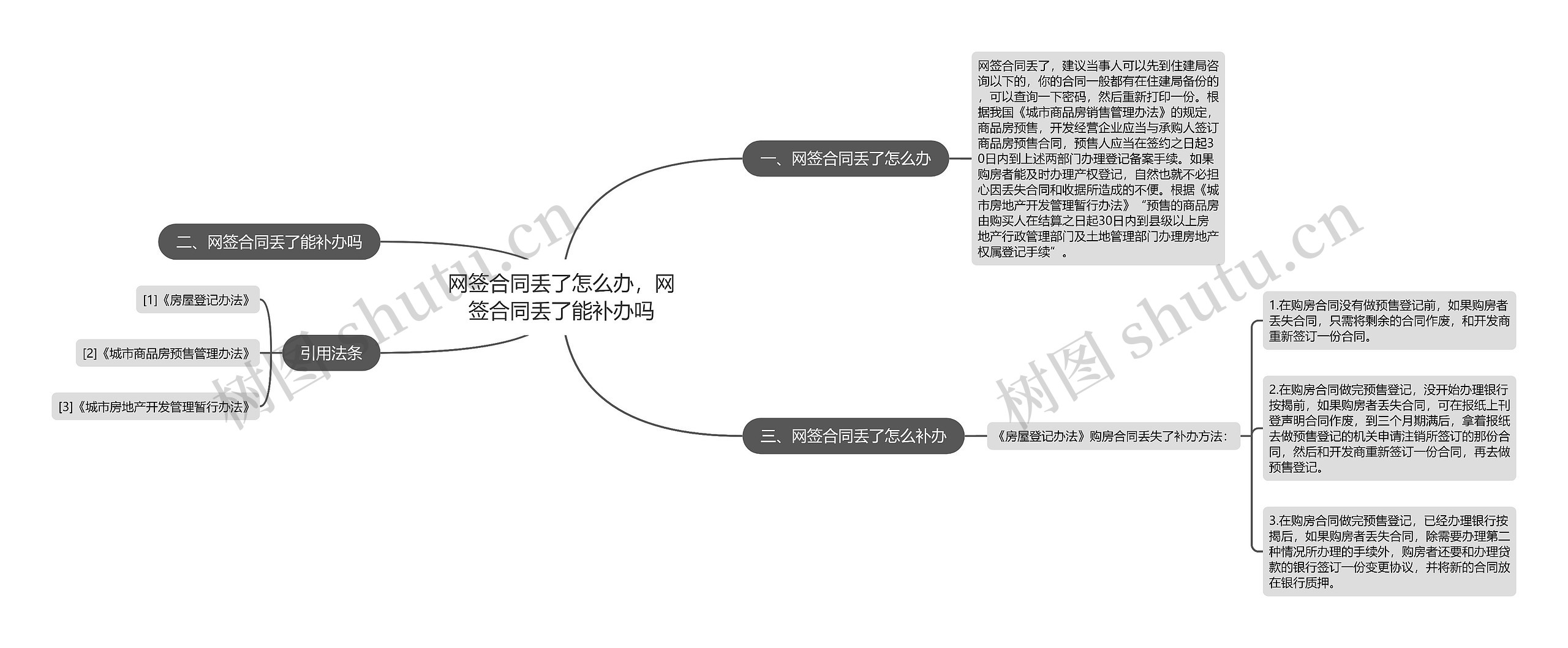 网签合同丢了怎么办，网签合同丢了能补办吗思维导图