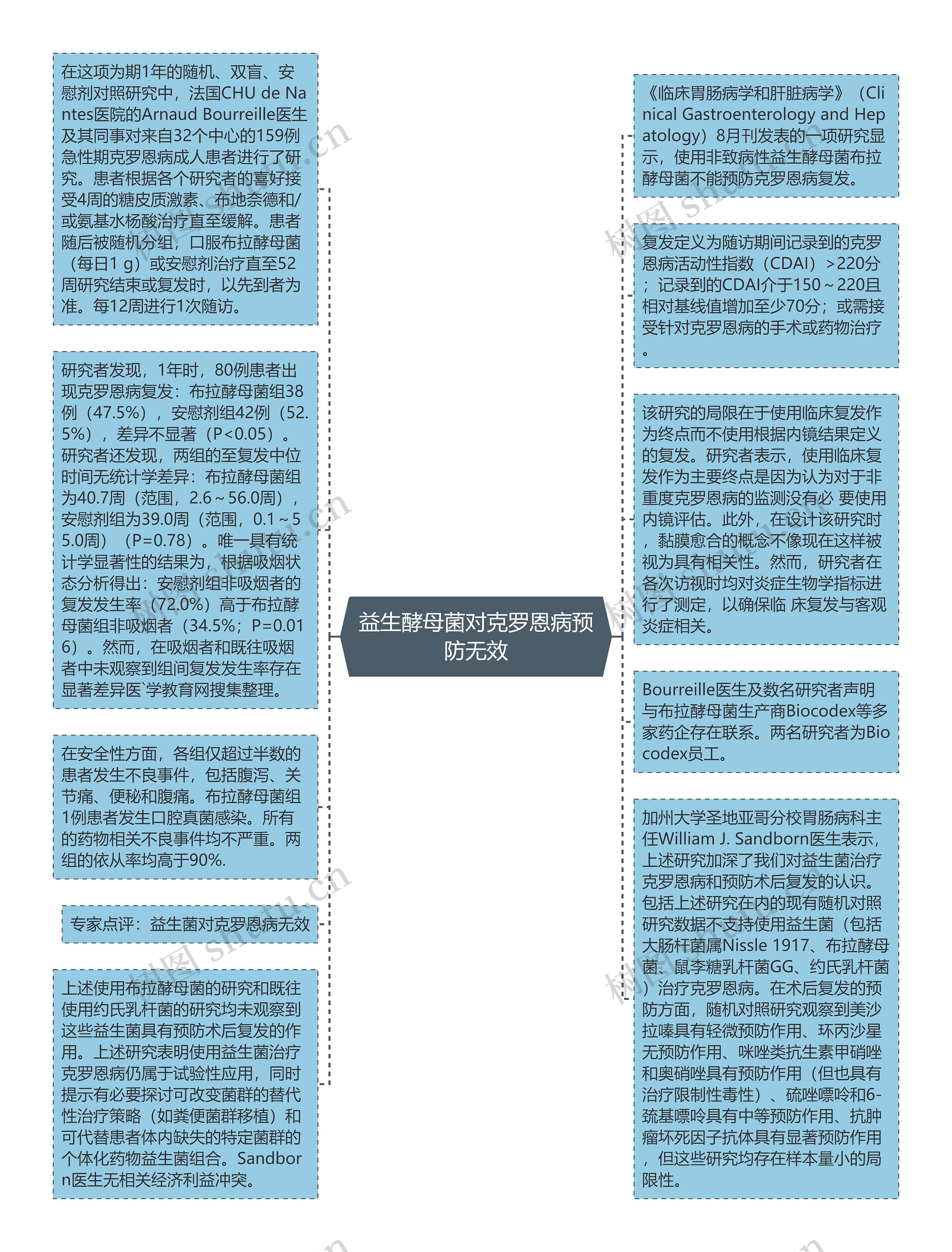 益生酵母菌对克罗恩病预防无效思维导图