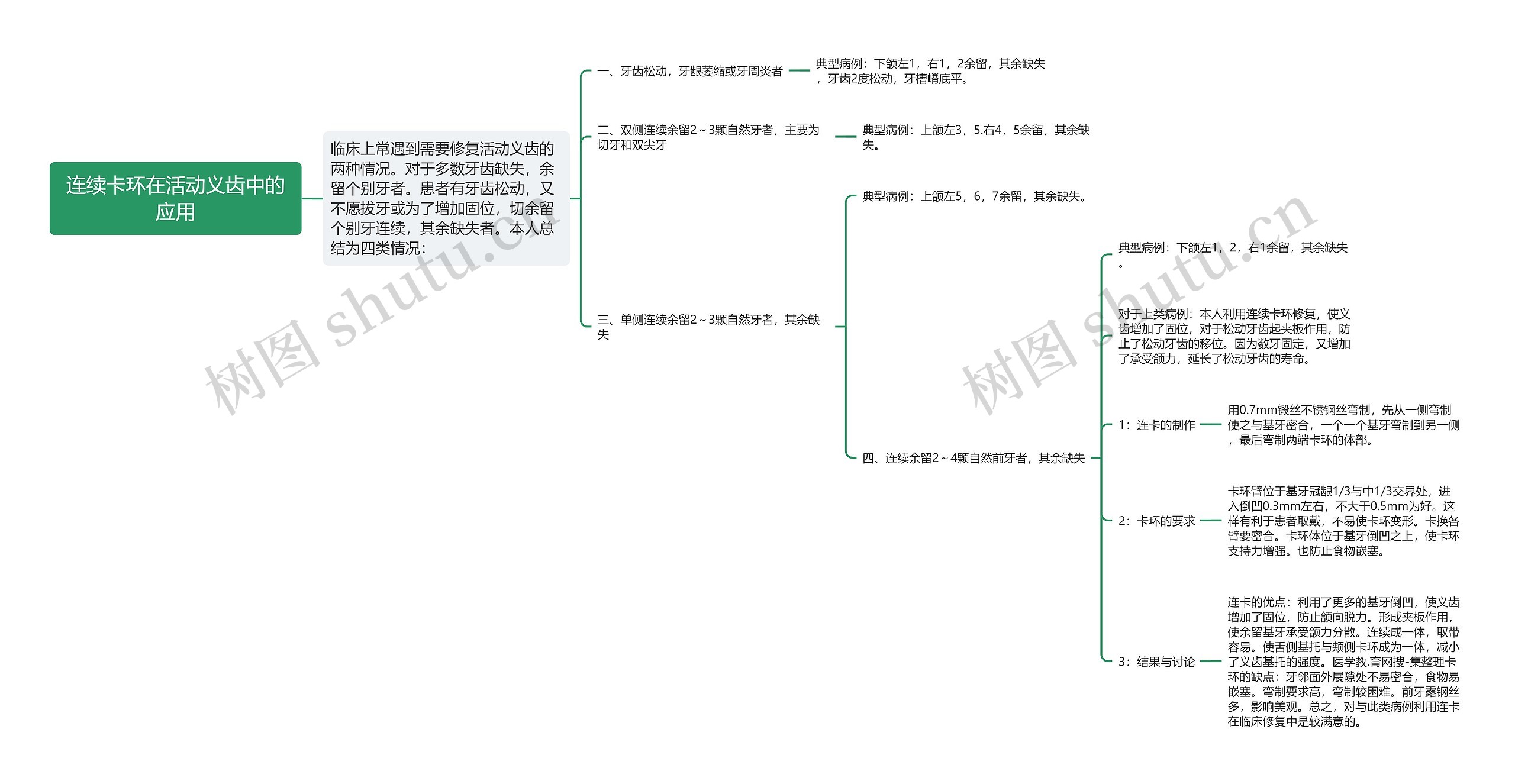 连续卡环在活动义齿中的应用思维导图