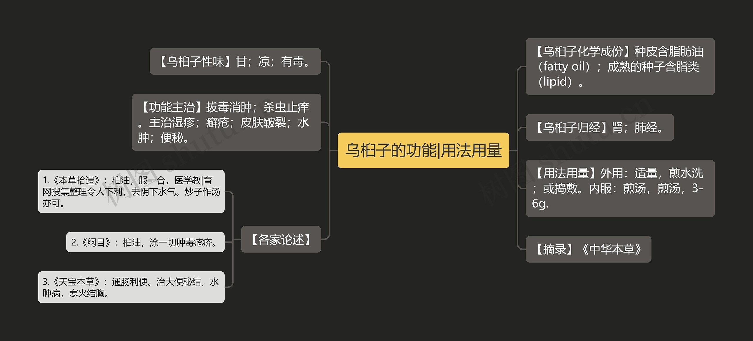 乌桕子的功能|用法用量思维导图