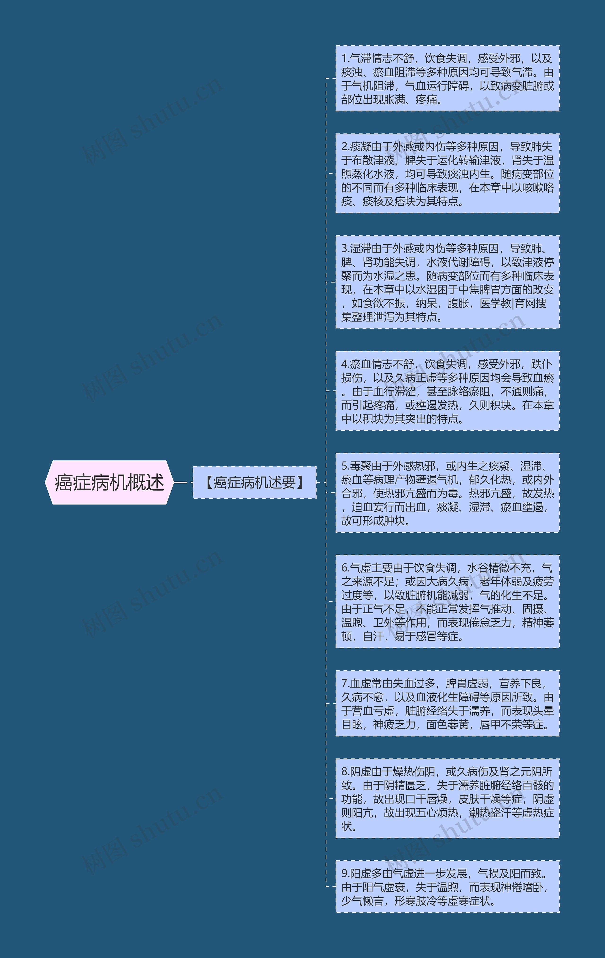 癌症病机概述