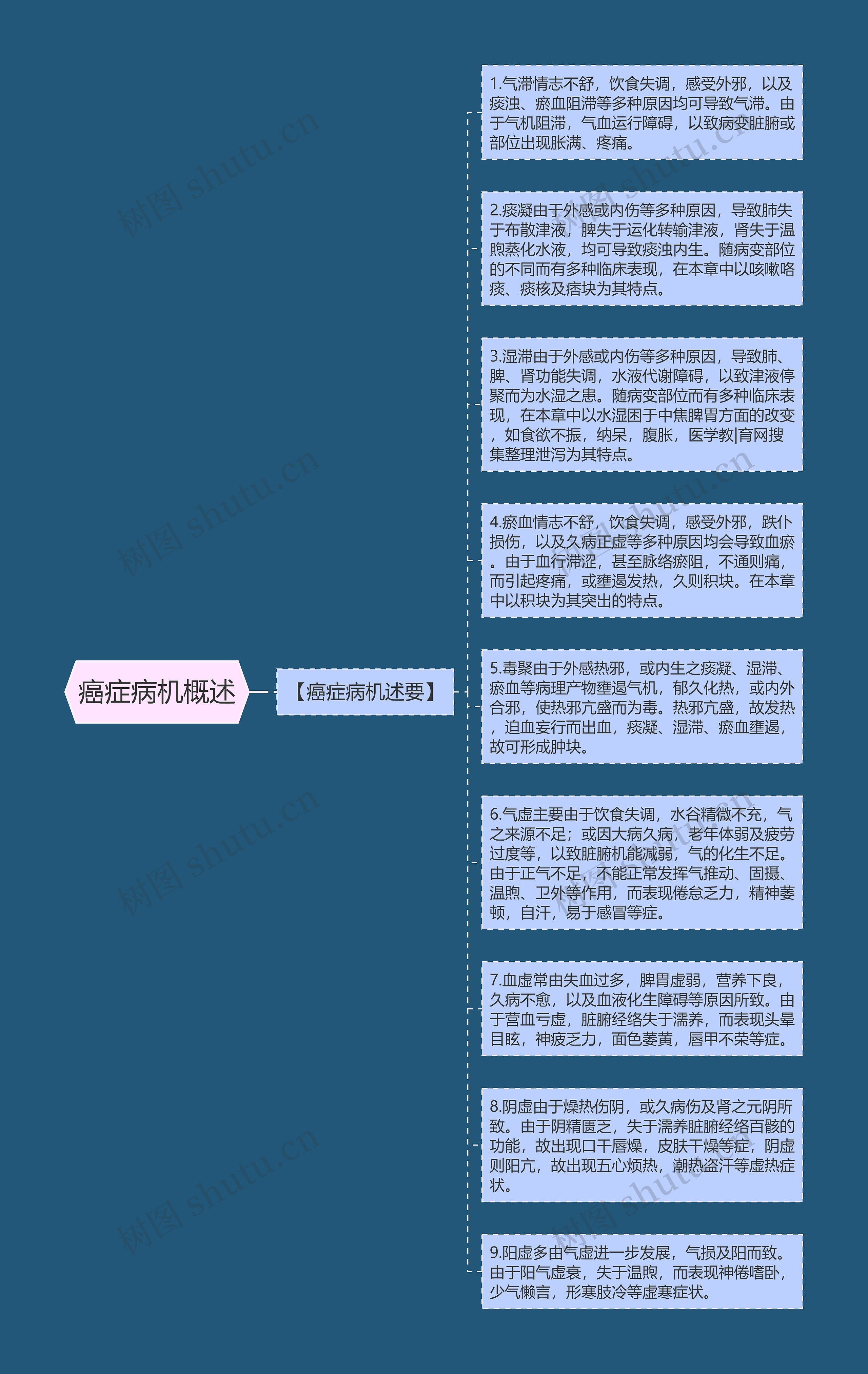 癌症病机概述思维导图