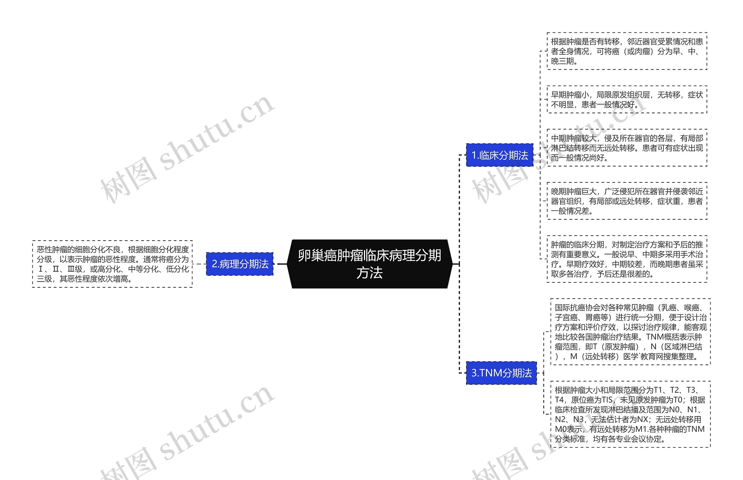 卵巢癌肿瘤临床病理分期方法思维导图