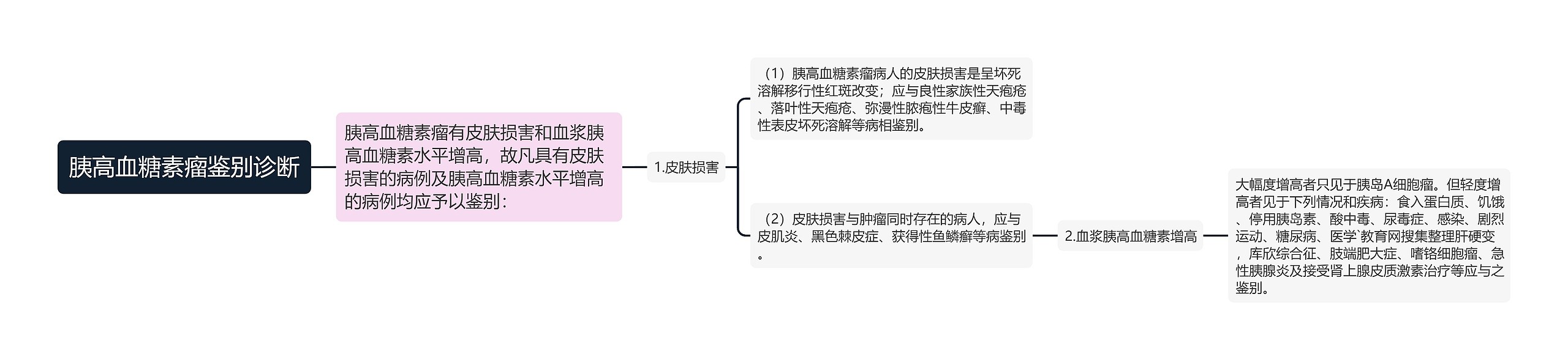 胰高血糖素瘤鉴别诊断