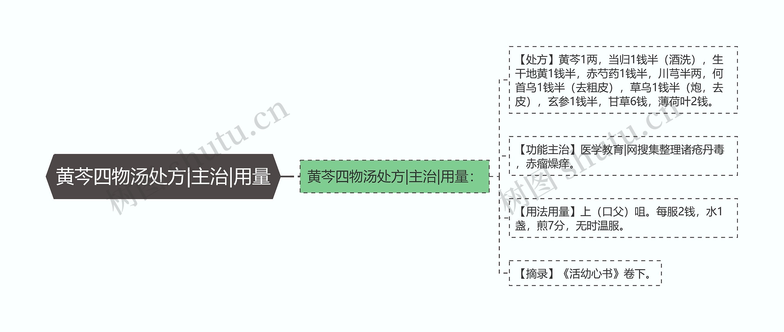 黄芩四物汤处方|主治|用量思维导图