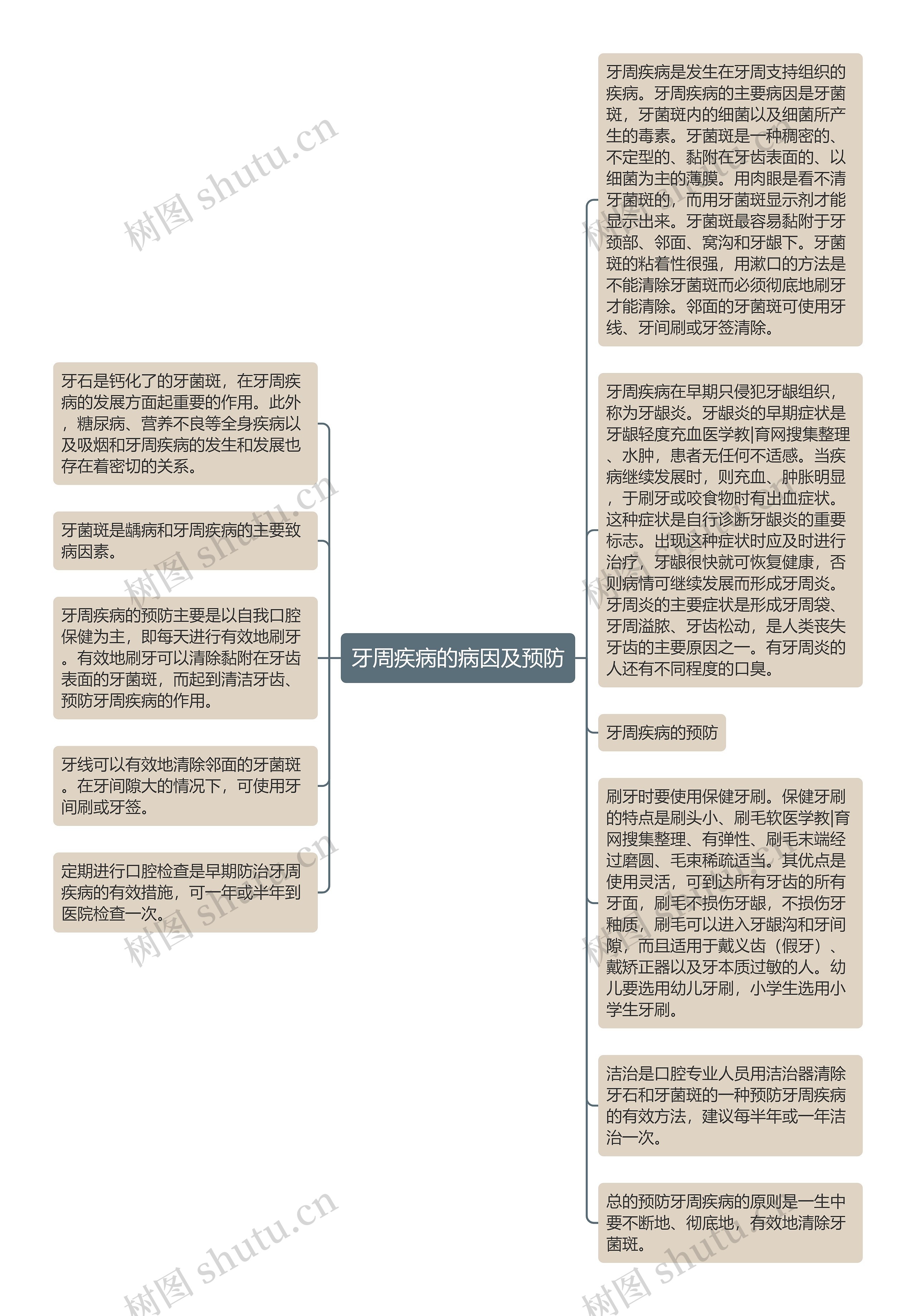 牙周疾病的病因及预防思维导图