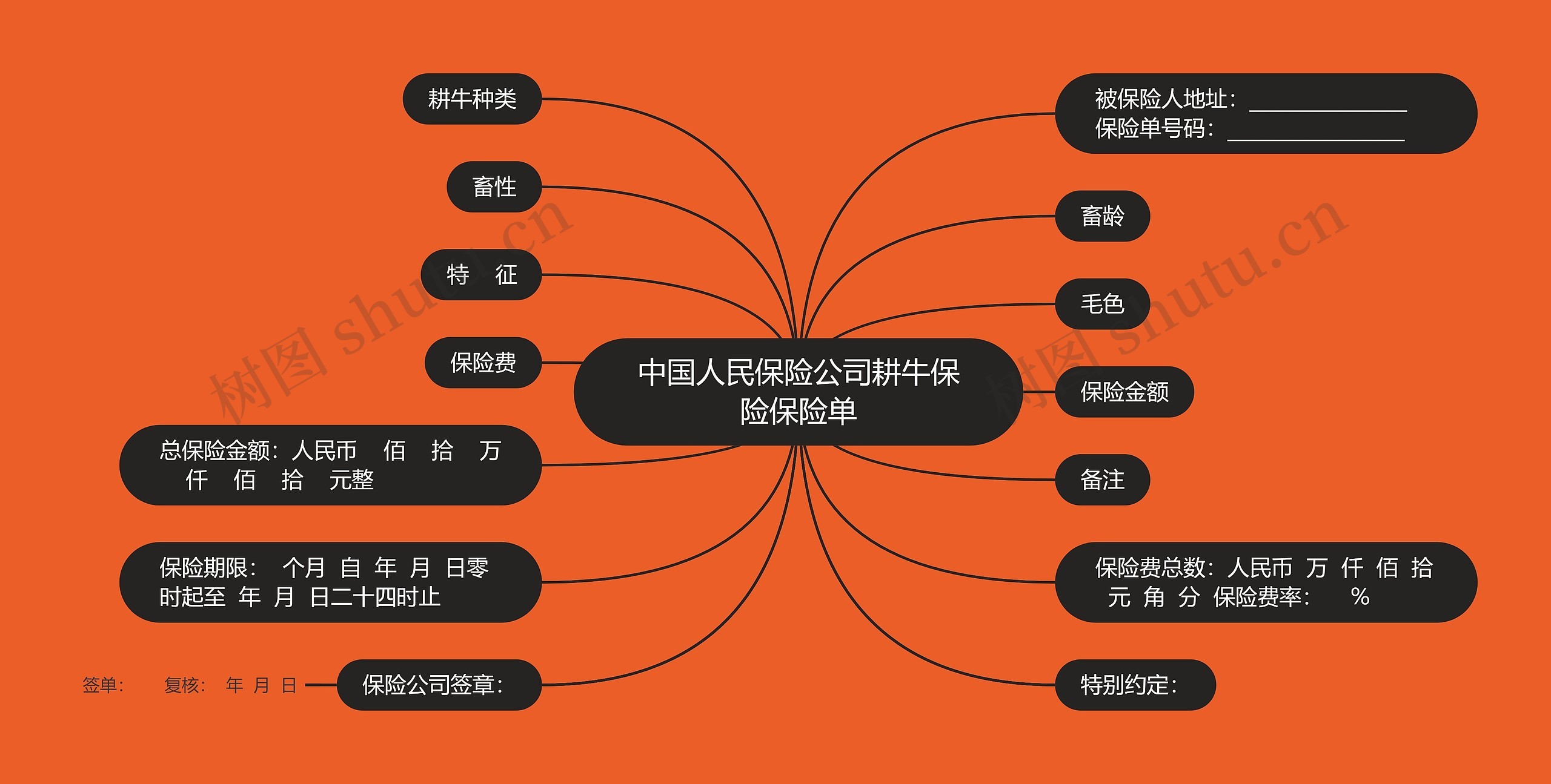 中国人民保险公司耕牛保险保险单思维导图