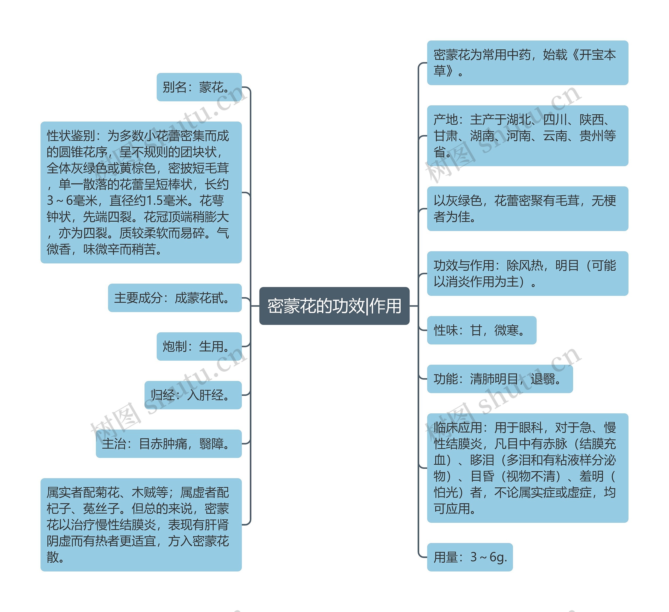 密蒙花的功效|作用思维导图