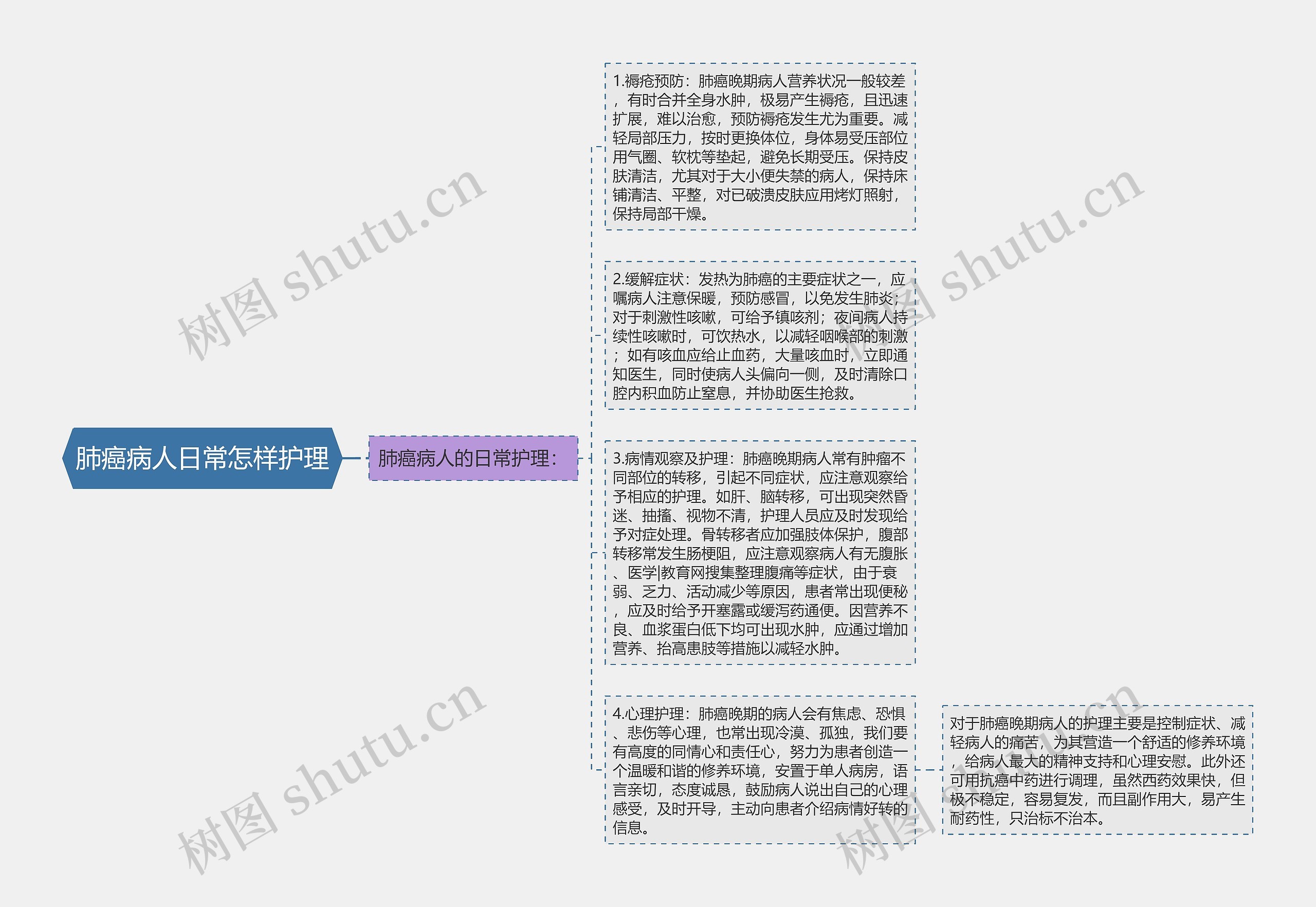 肺癌病人日常怎样护理思维导图