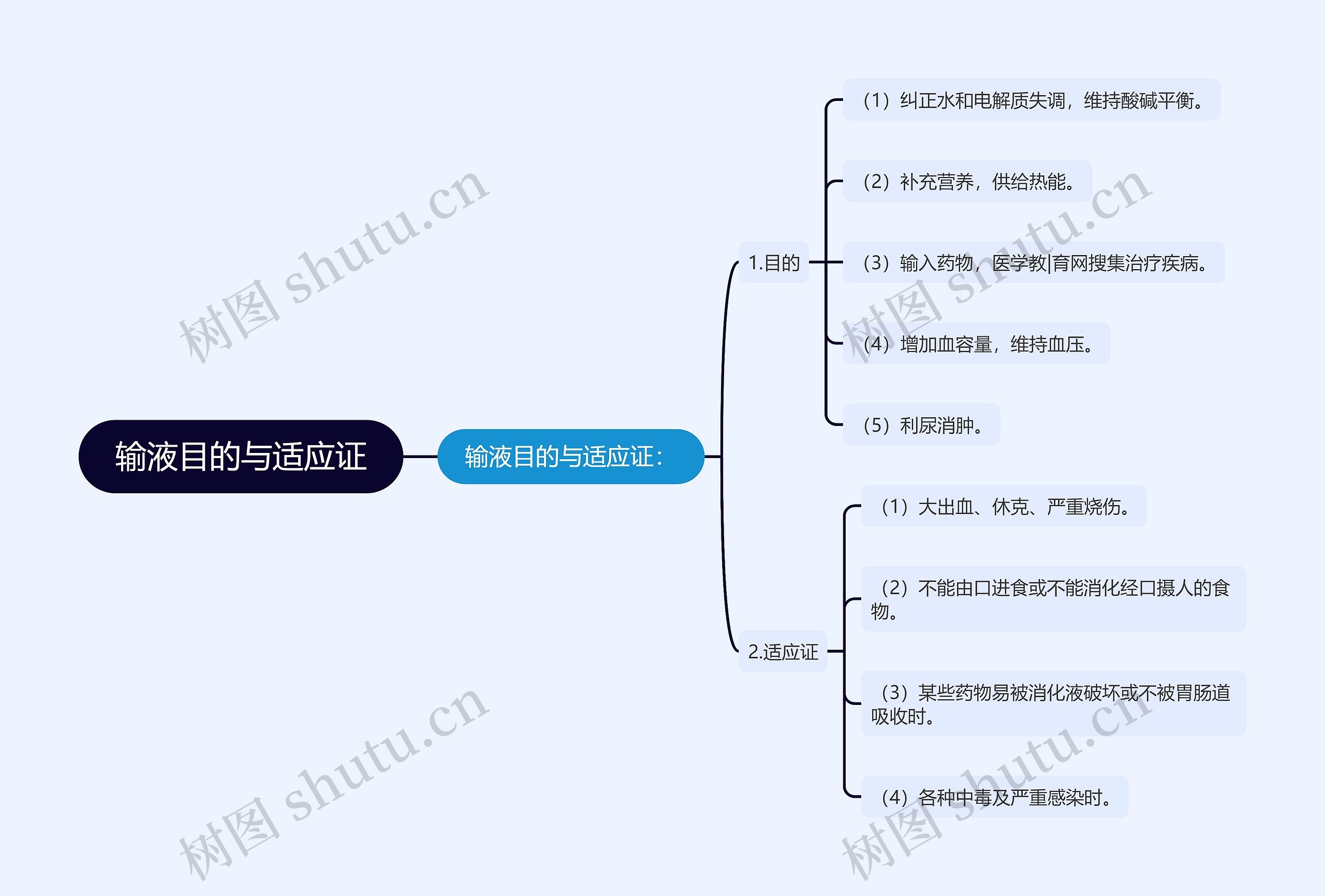 输液目的与适应证思维导图