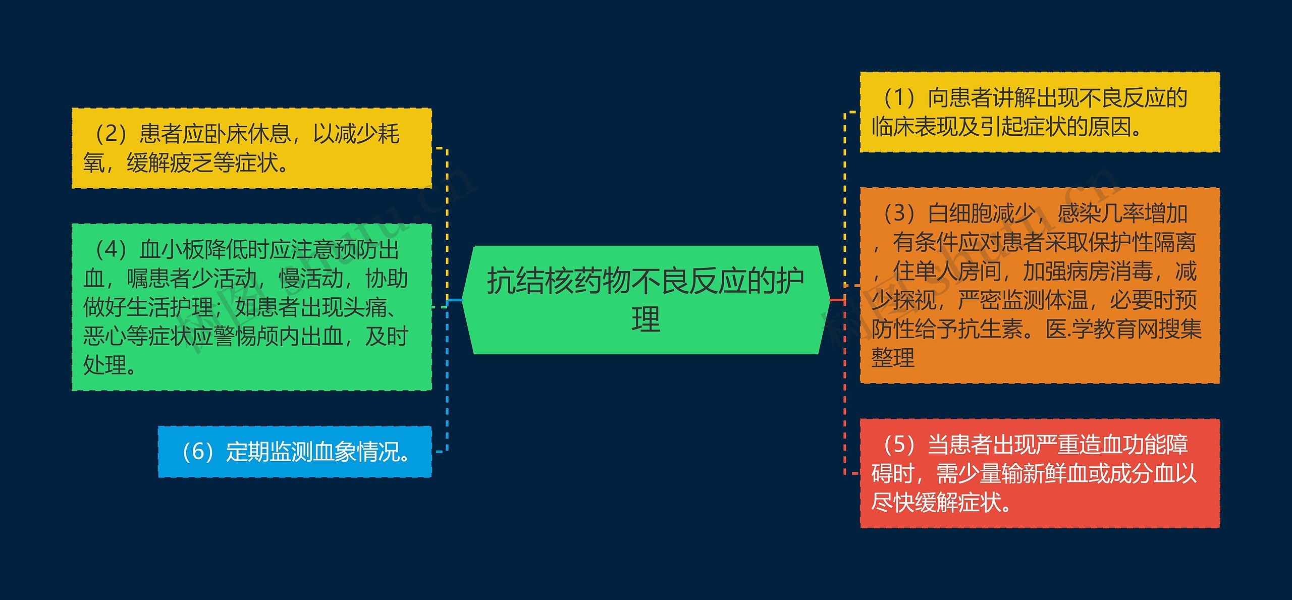 抗结核药物不良反应的护理