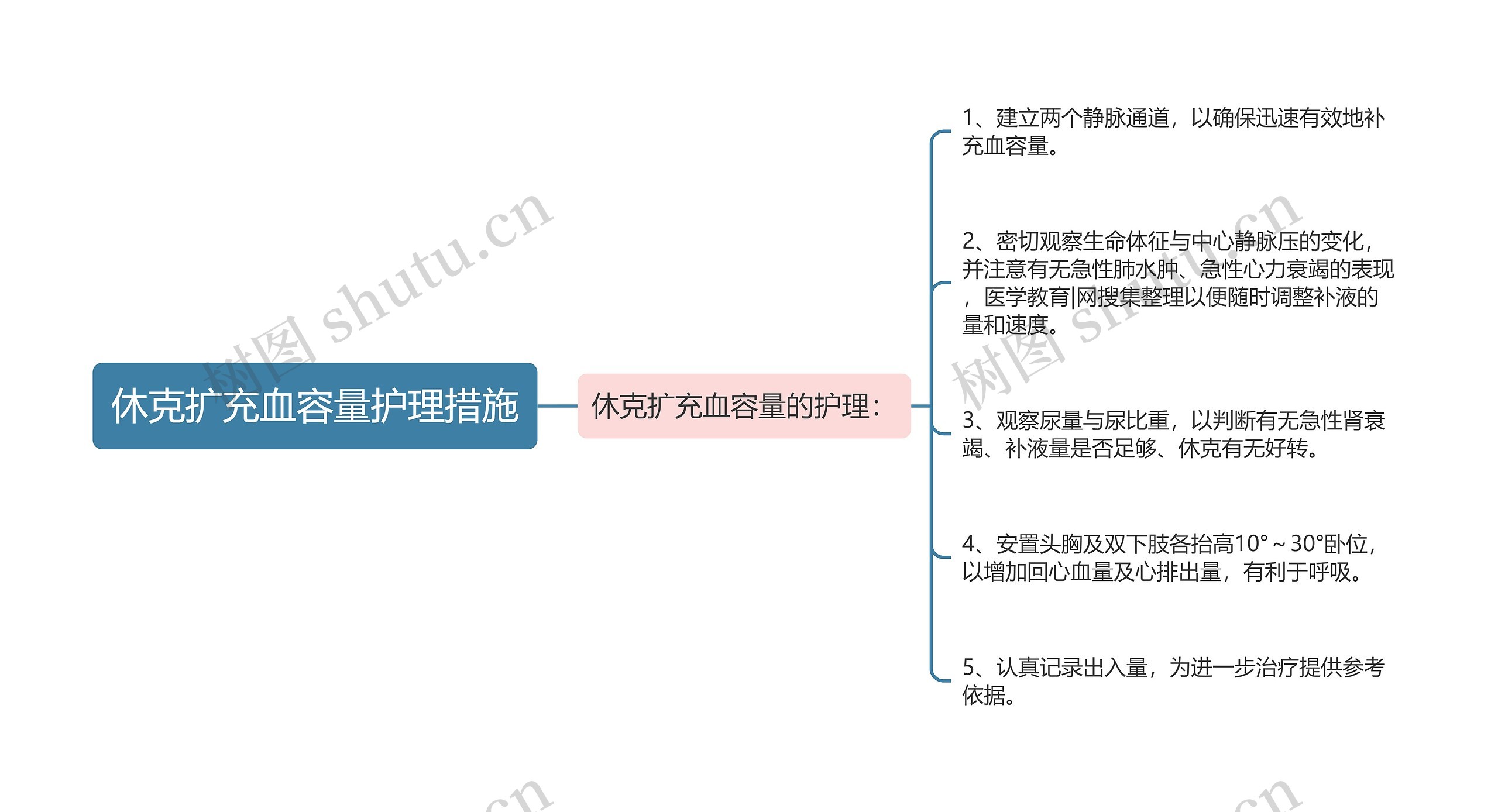 休克扩充血容量护理措施思维导图