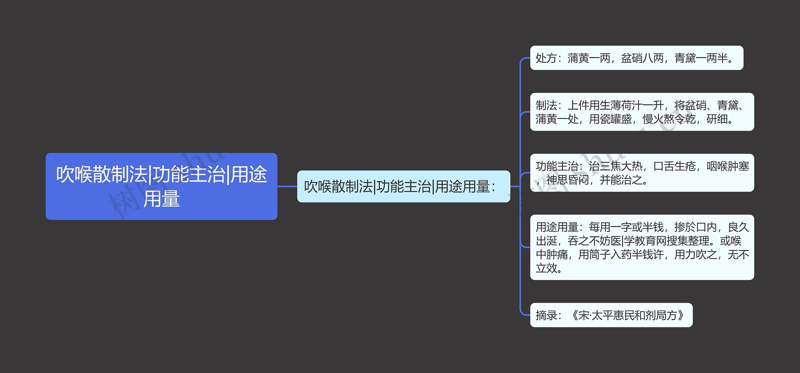 吹喉散制法|功能主治|用途用量