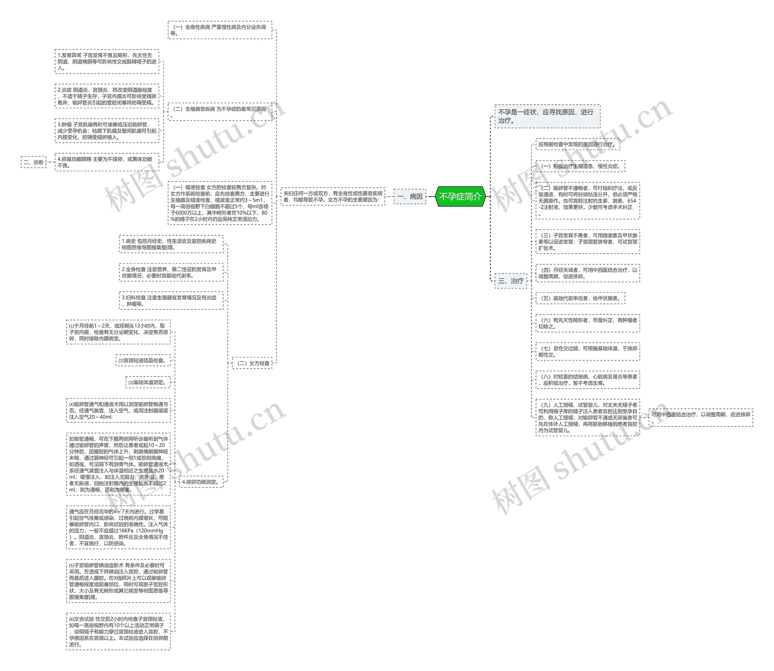 不孕症简介思维导图