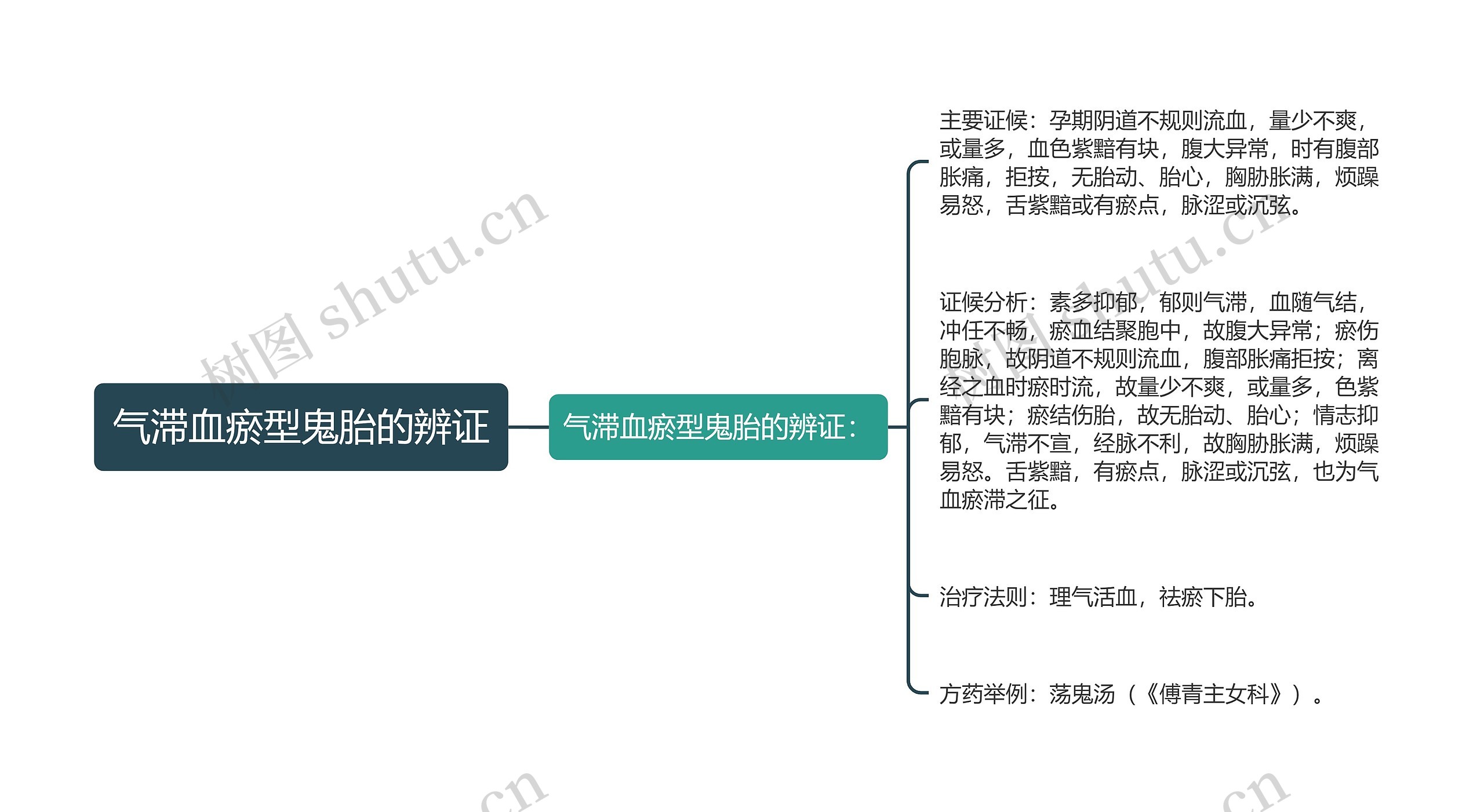 气滞血瘀型鬼胎的辨证