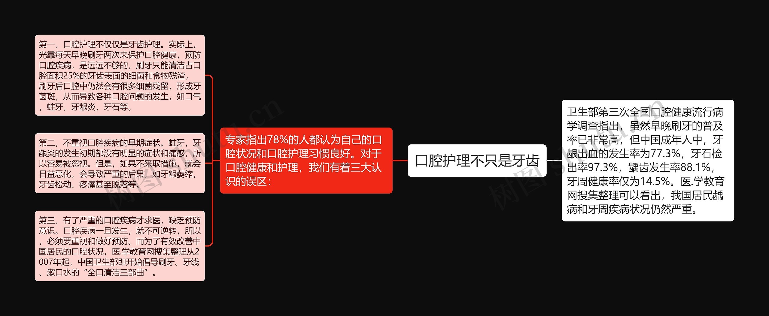 口腔护理不只是牙齿思维导图