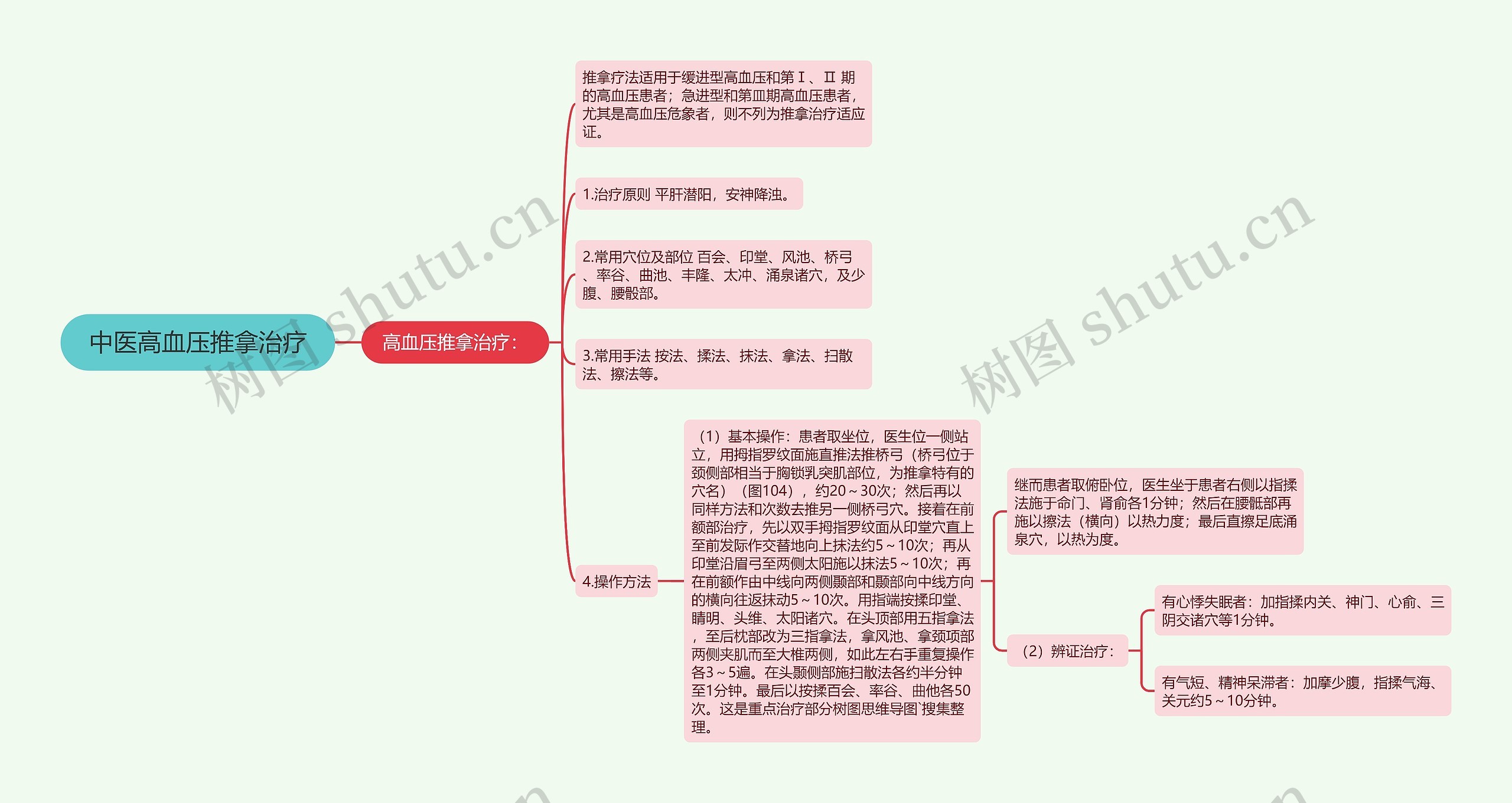 中医高血压推拿治疗思维导图