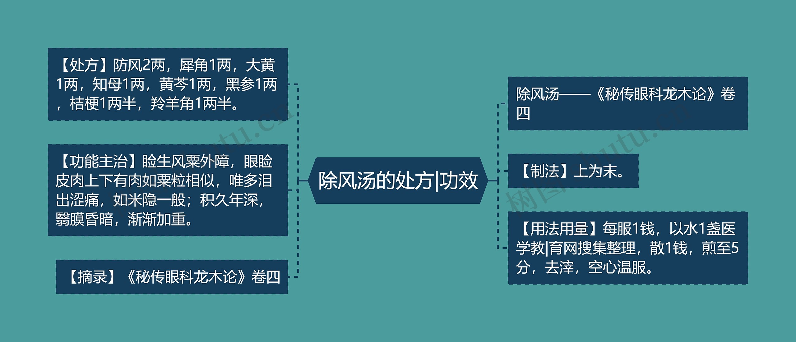 除风汤的处方|功效